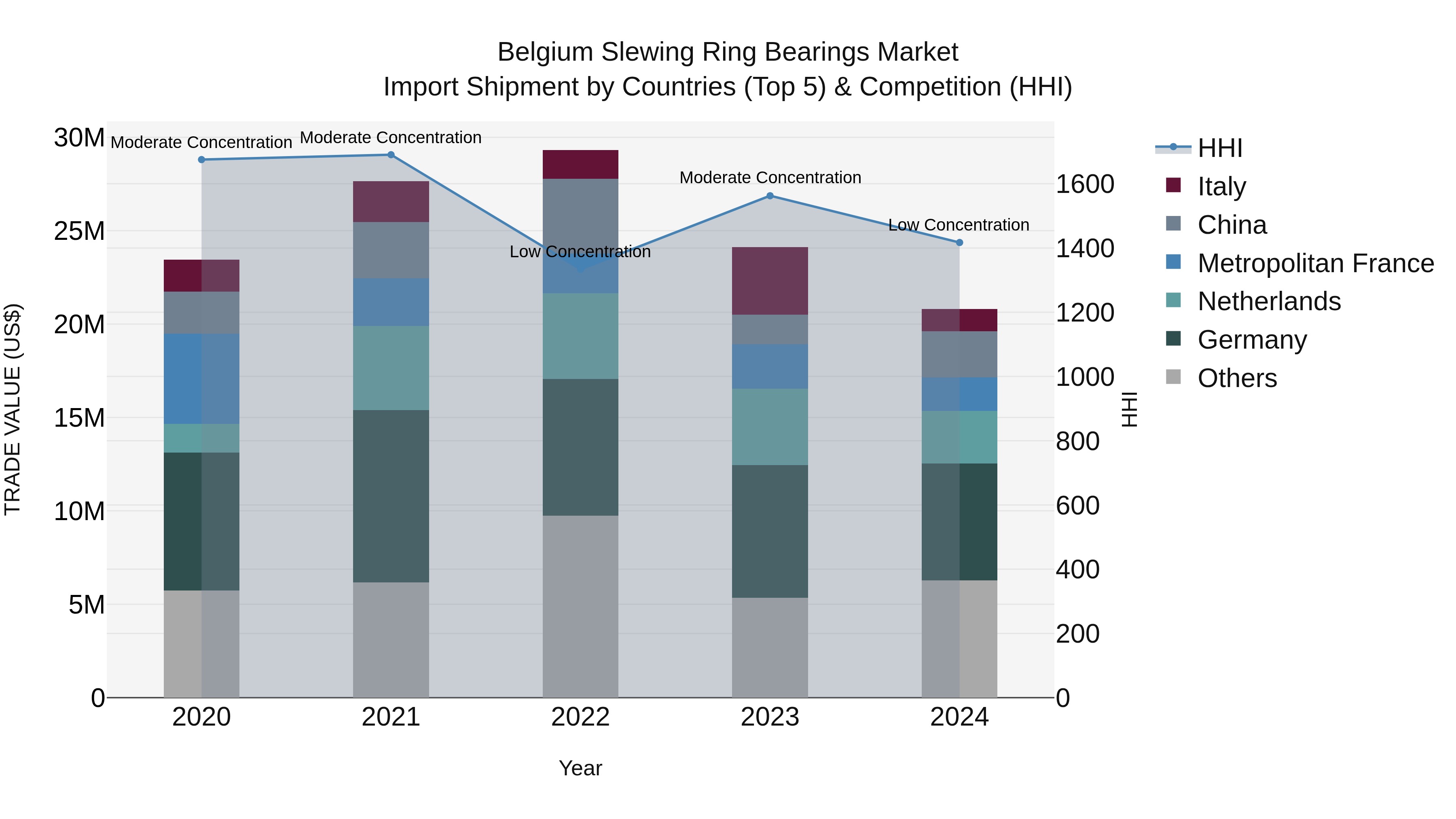 Belgium Slewing Ring Bearings Market Top 5 Importing Countries and Market Competition (HHI) Analysis