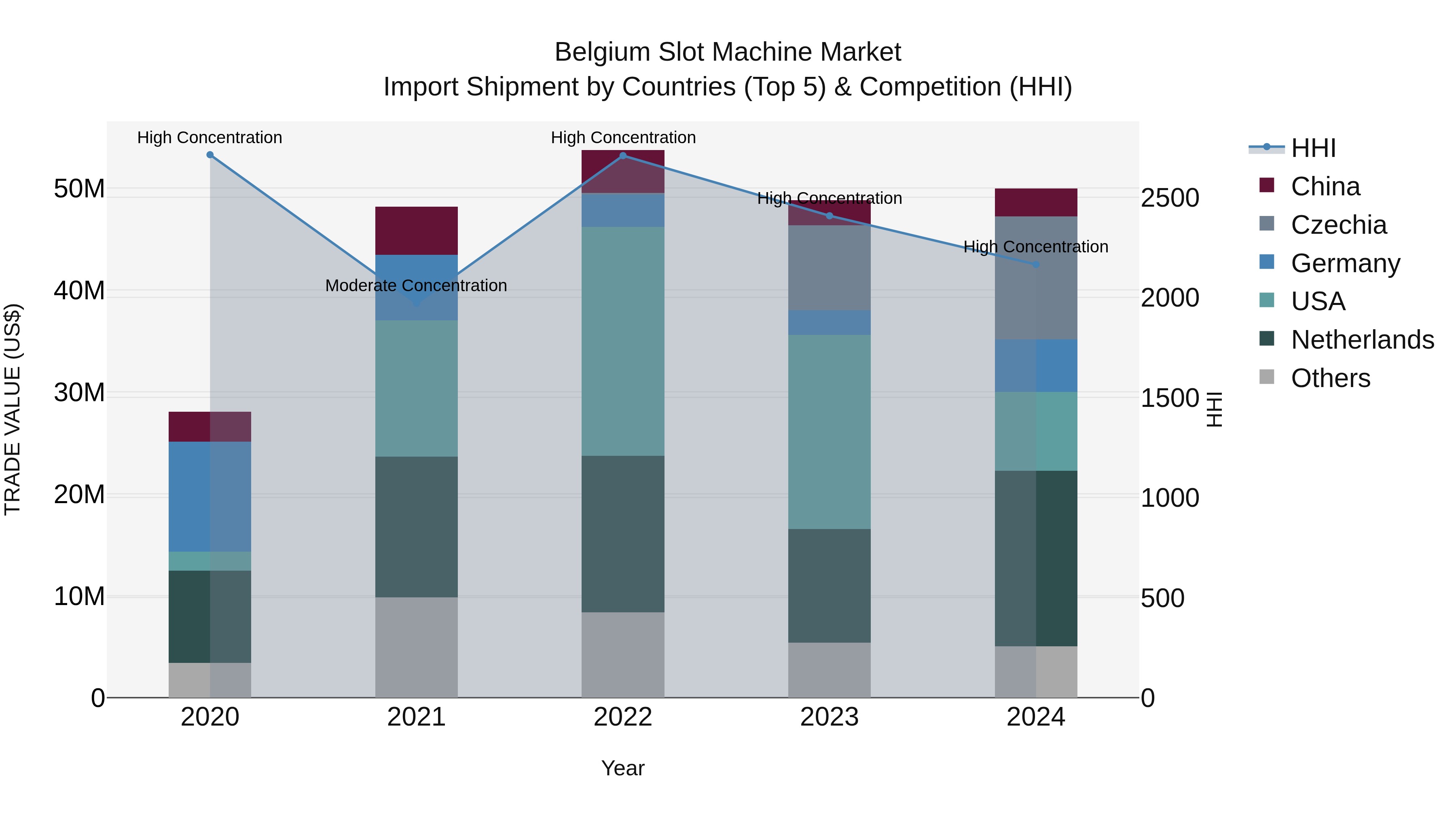Belgium Slot Machine Market Top 5 Importing Countries and Market Competition (HHI) Analysis
