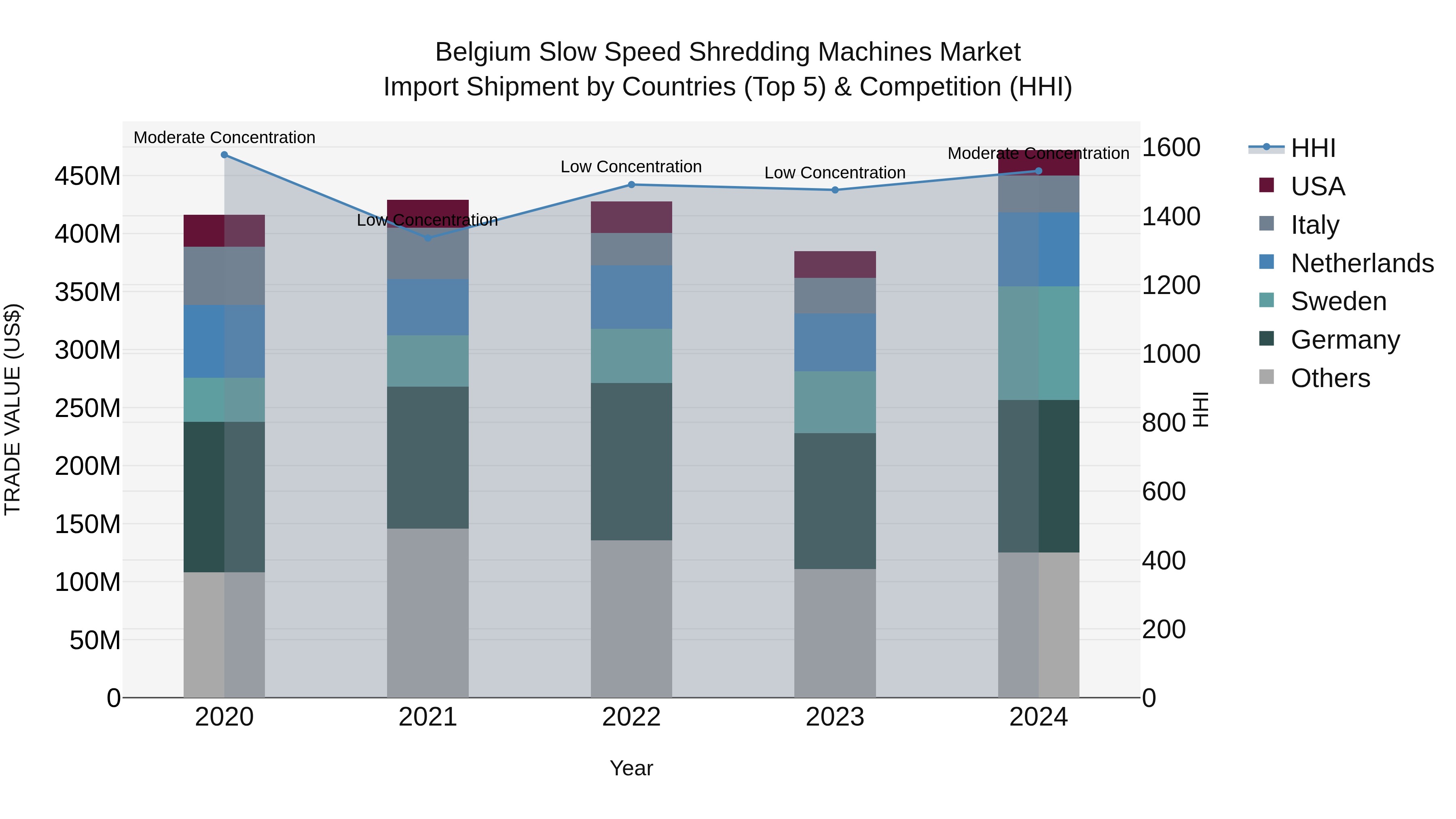 Belgium Slow Speed Shredding Machines Market Top 5 Importing Countries and Market Competition (HHI) Analysis