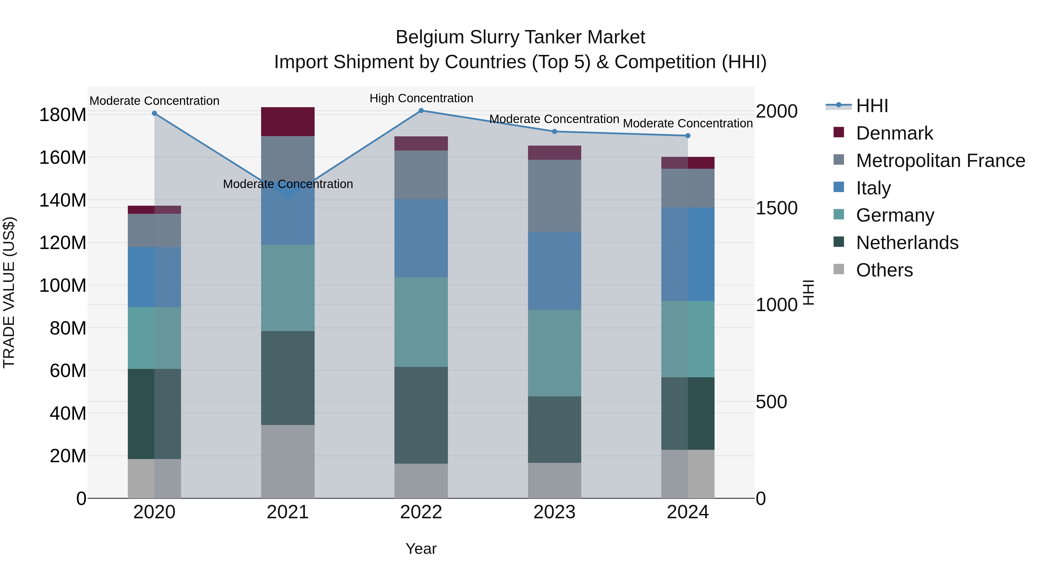 Belgium Slurry Tanker Market Top 5 Importing Countries and Market Competition (HHI) Analysis