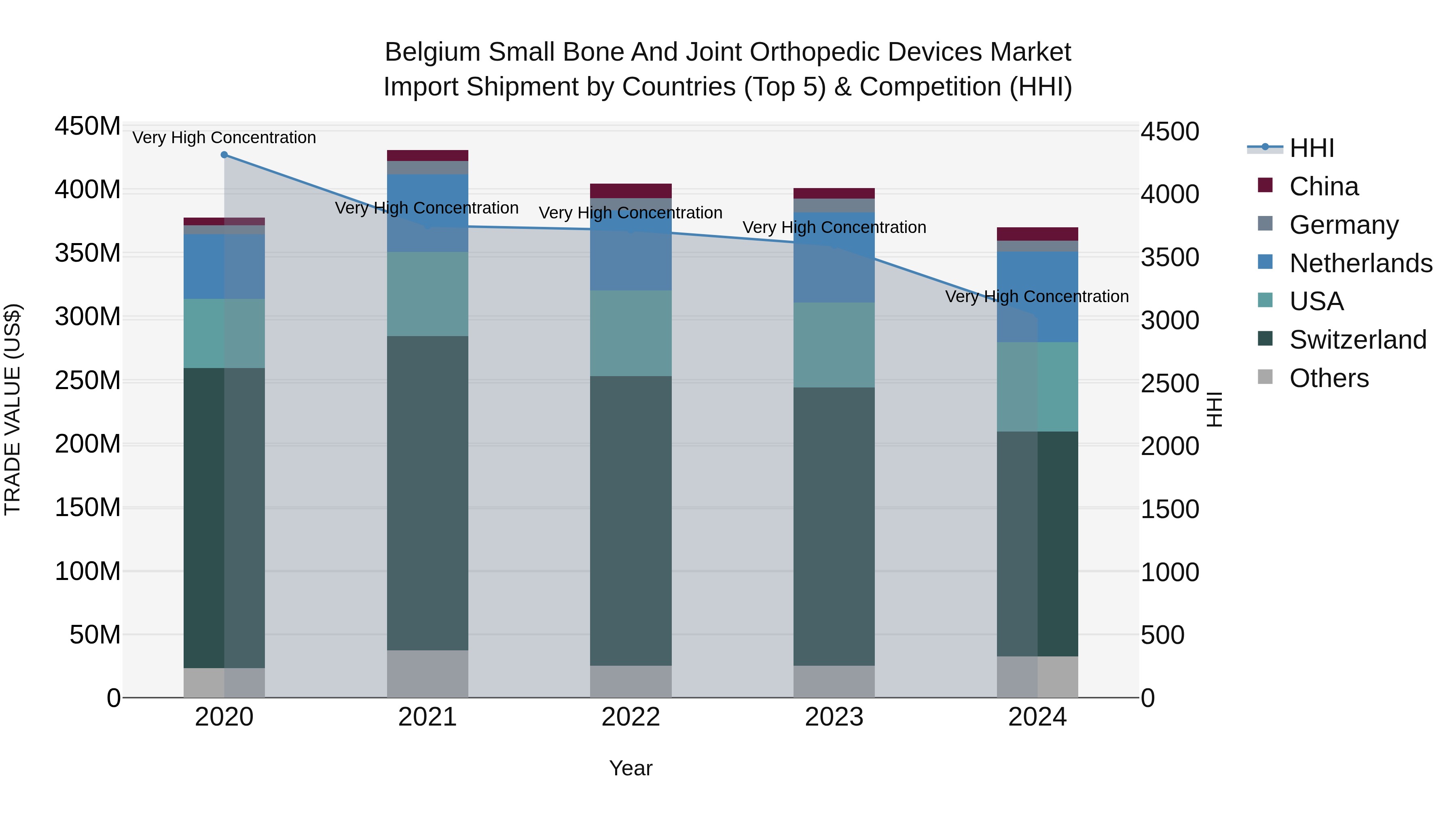 Belgium Small Bone and Joint Orthopedic Devices Market Top 5 Importing Countries and Market Competition (HHI) Analysis