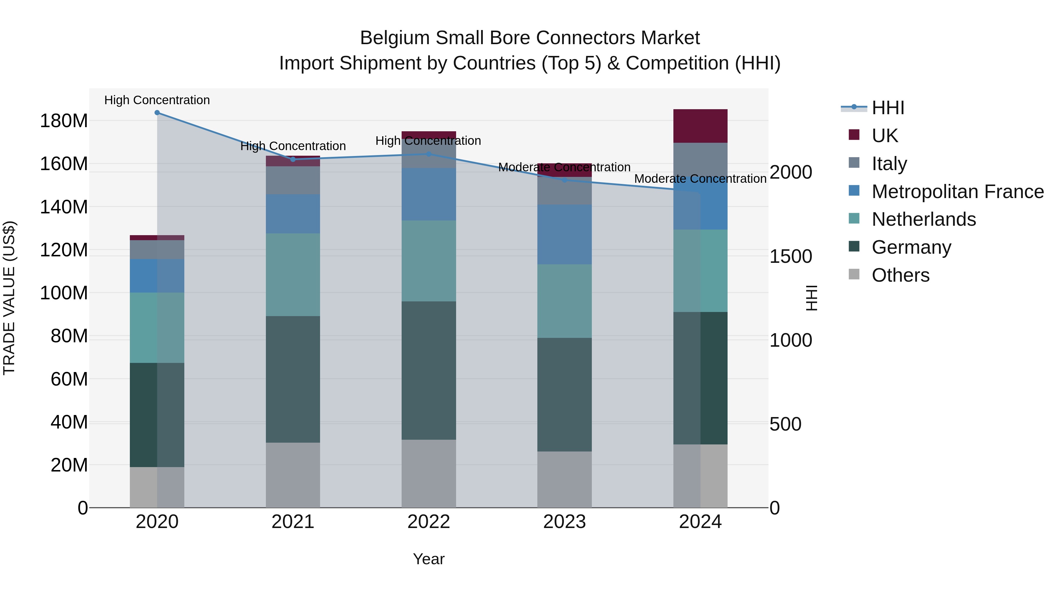 Belgium Small Bore Connectors Market Top 5 Importing Countries and Market Competition (HHI) Analysis