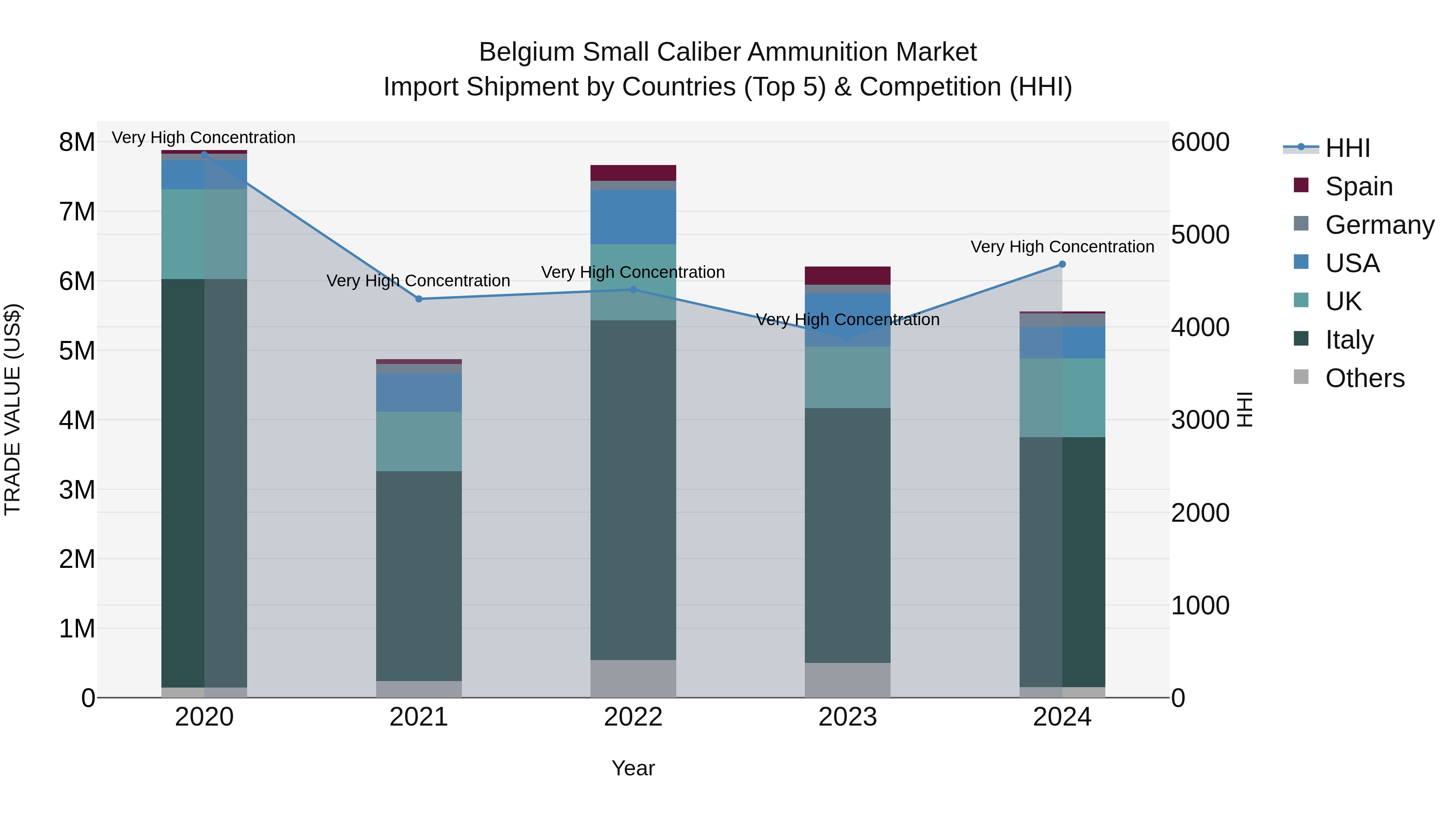 Belgium Small Caliber Ammunition Market Top 5 Importing Countries and Market Competition (HHI) Analysis