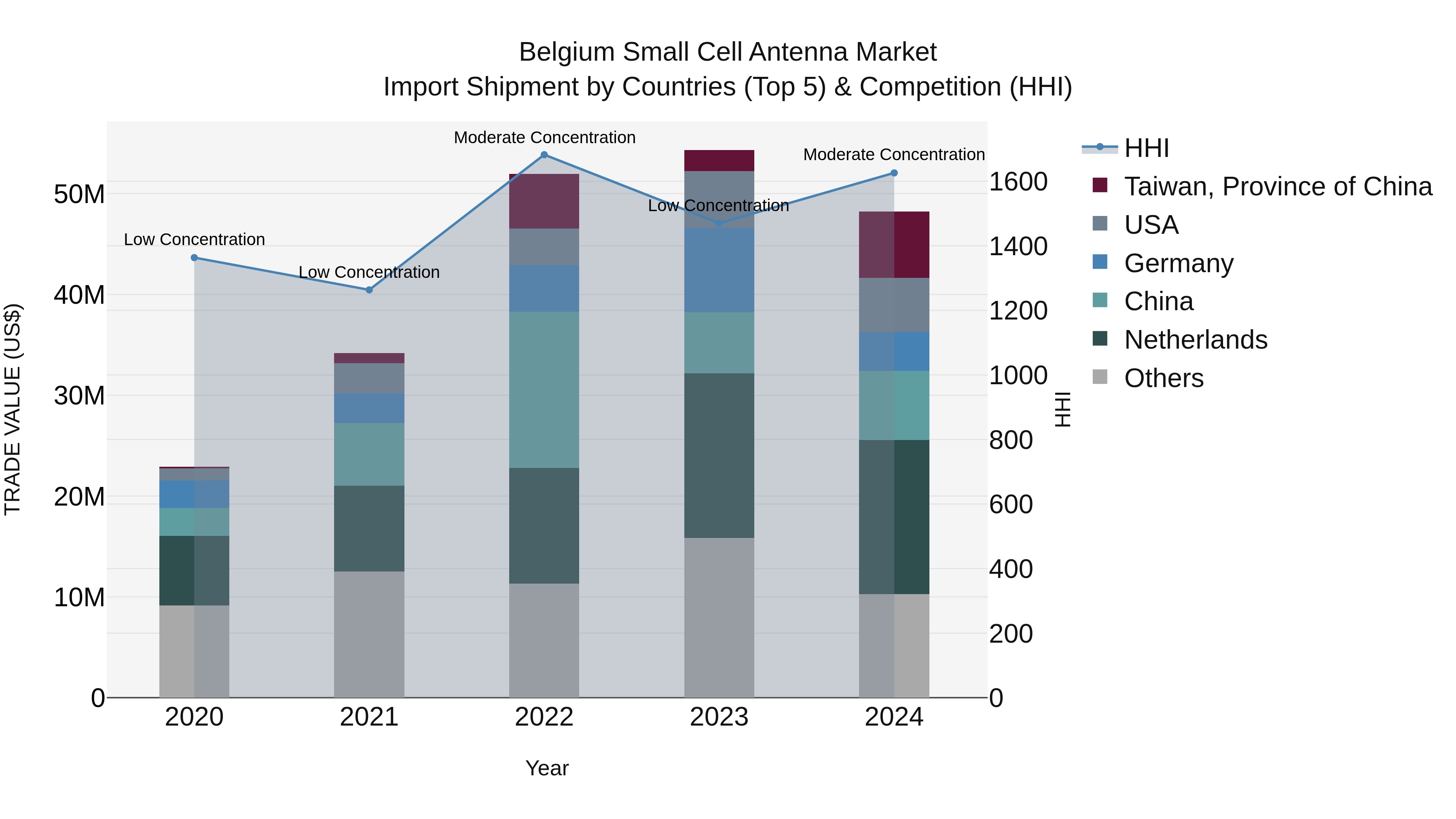 Belgium Small Cell Antenna Market Top 5 Importing Countries and Market Competition (HHI) Analysis