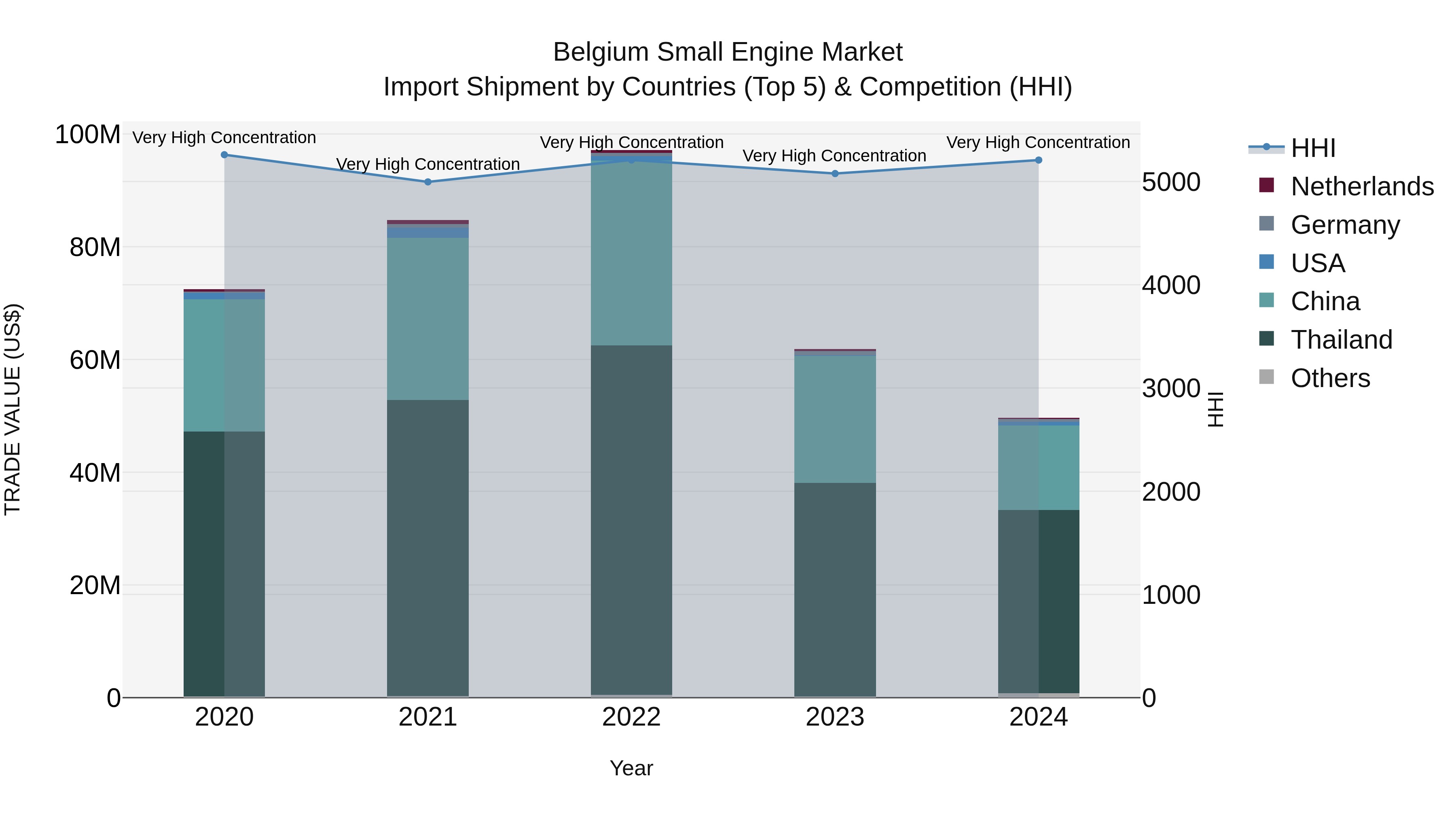 Belgium Small Engine Market Top 5 Importing Countries and Market Competition (HHI) Analysis