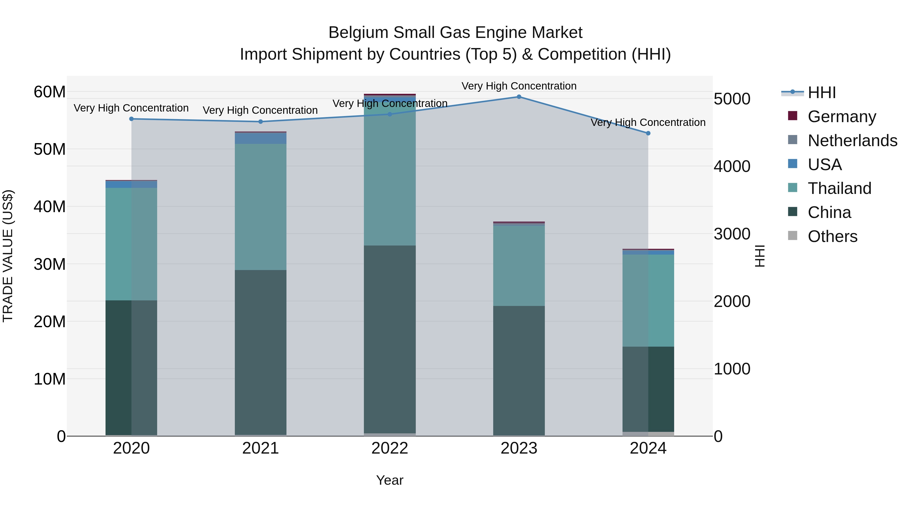 Belgium Small Gas Engine Market Top 5 Importing Countries and Market Competition (HHI) Analysis