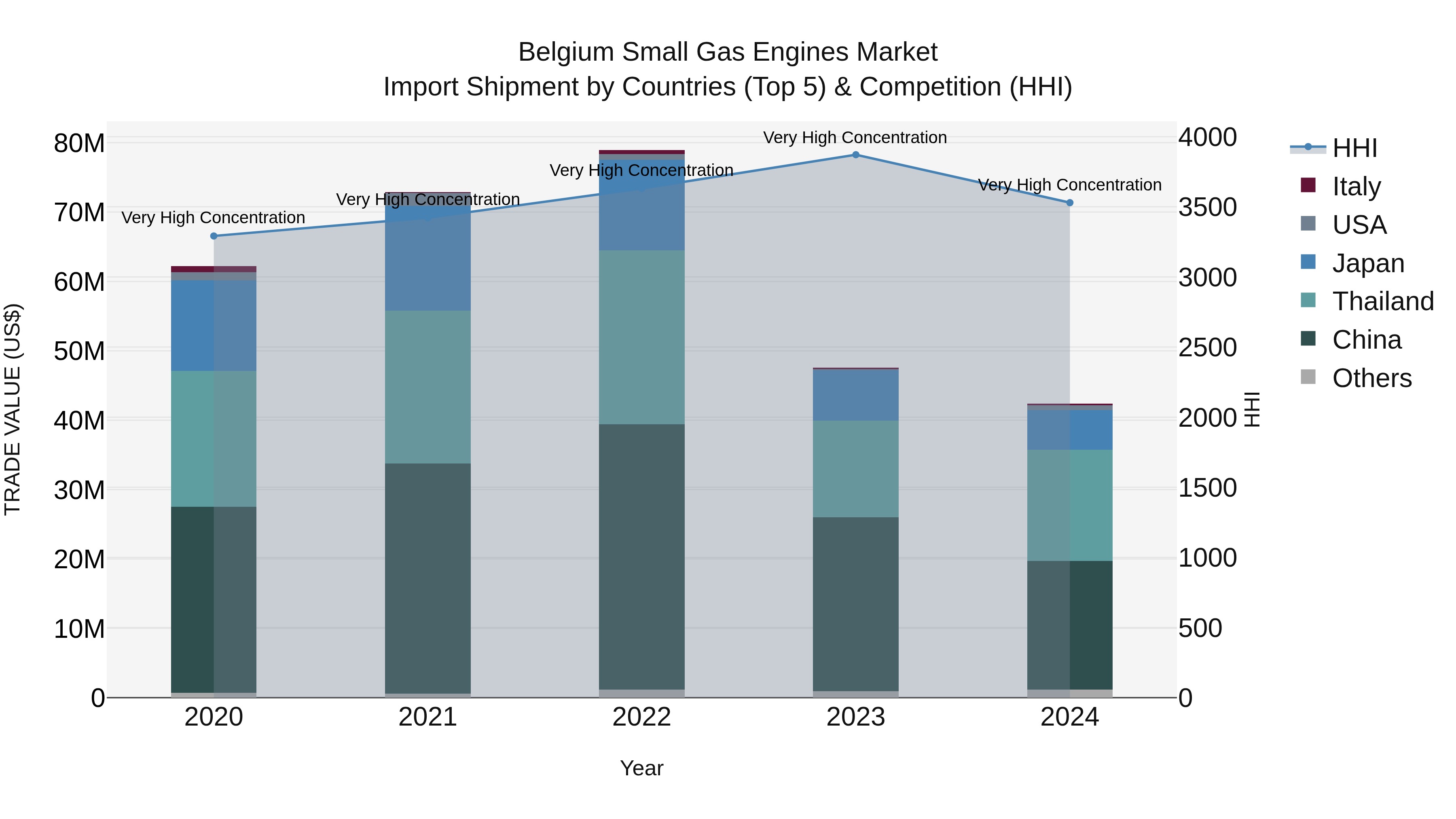 Belgium Small Gas Engines Market Top 5 Importing Countries and Market Competition (HHI) Analysis