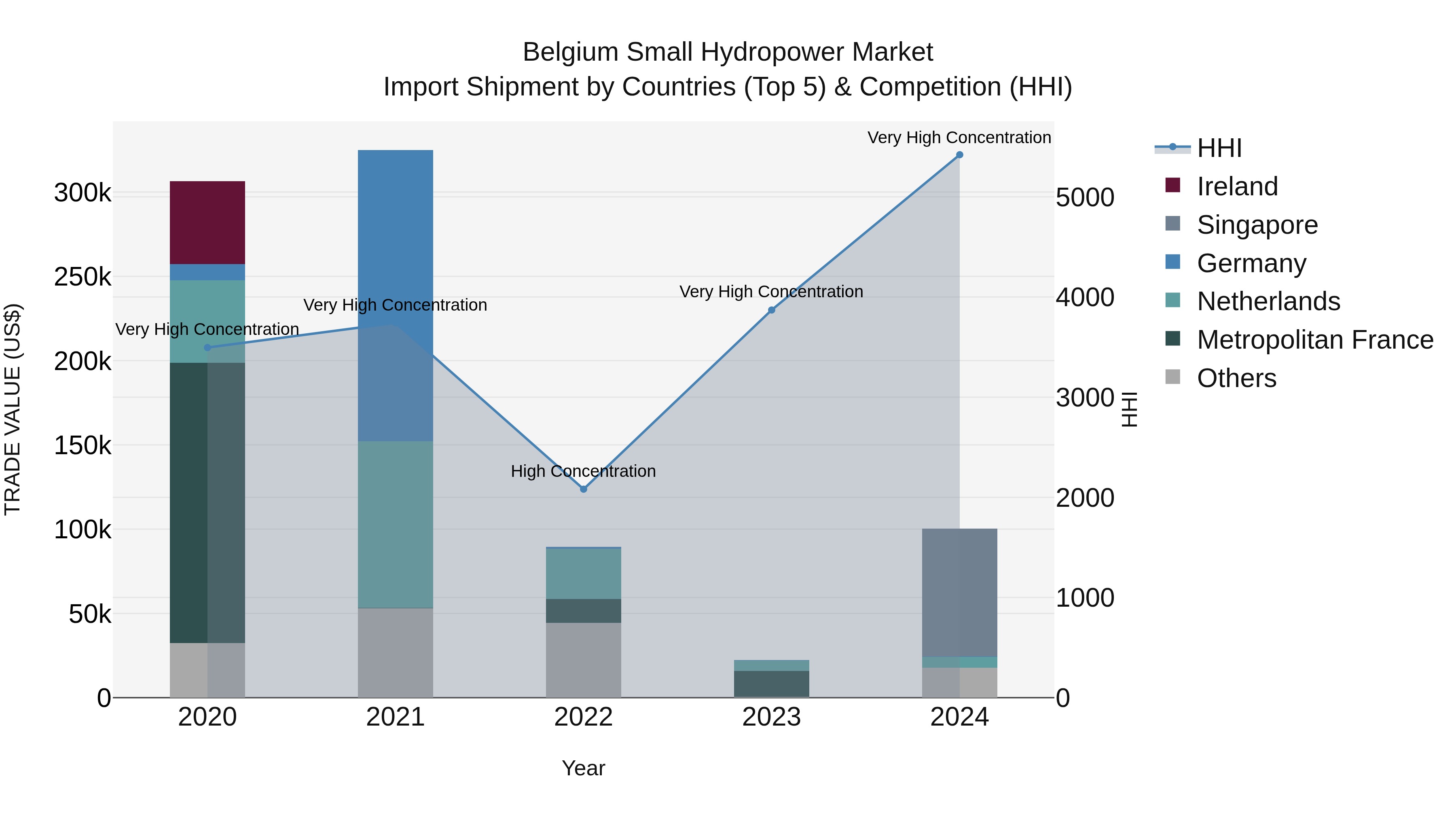 Belgium Small Hydropower Market Top 5 Importing Countries and Market Competition (HHI) Analysis