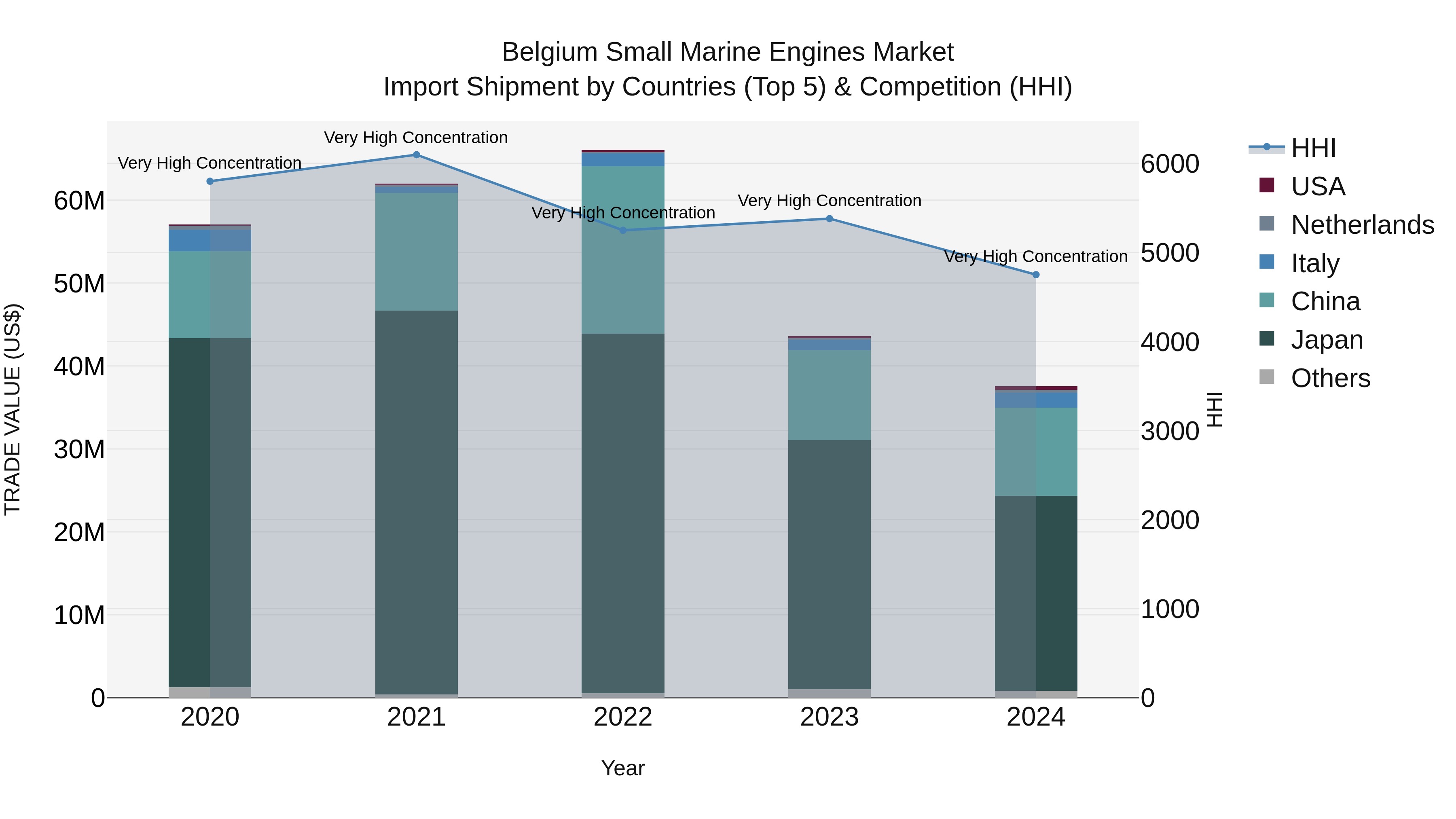 Belgium Small Marine Engines Market Top 5 Importing Countries and Market Competition (HHI) Analysis