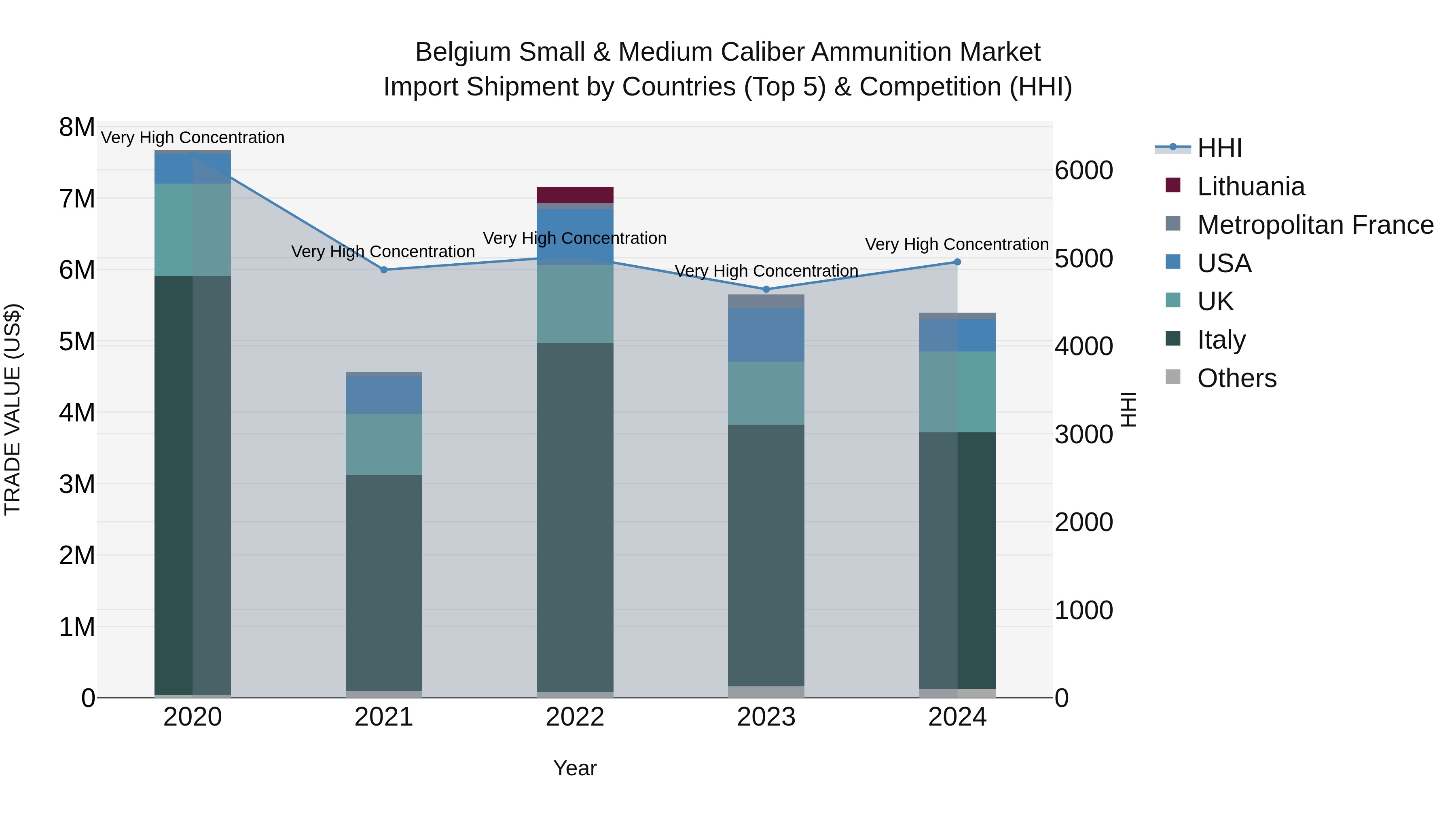 Belgium Small & Medium Caliber Ammunition Market Top 5 Importing Countries and Market Competition (HHI) Analysis