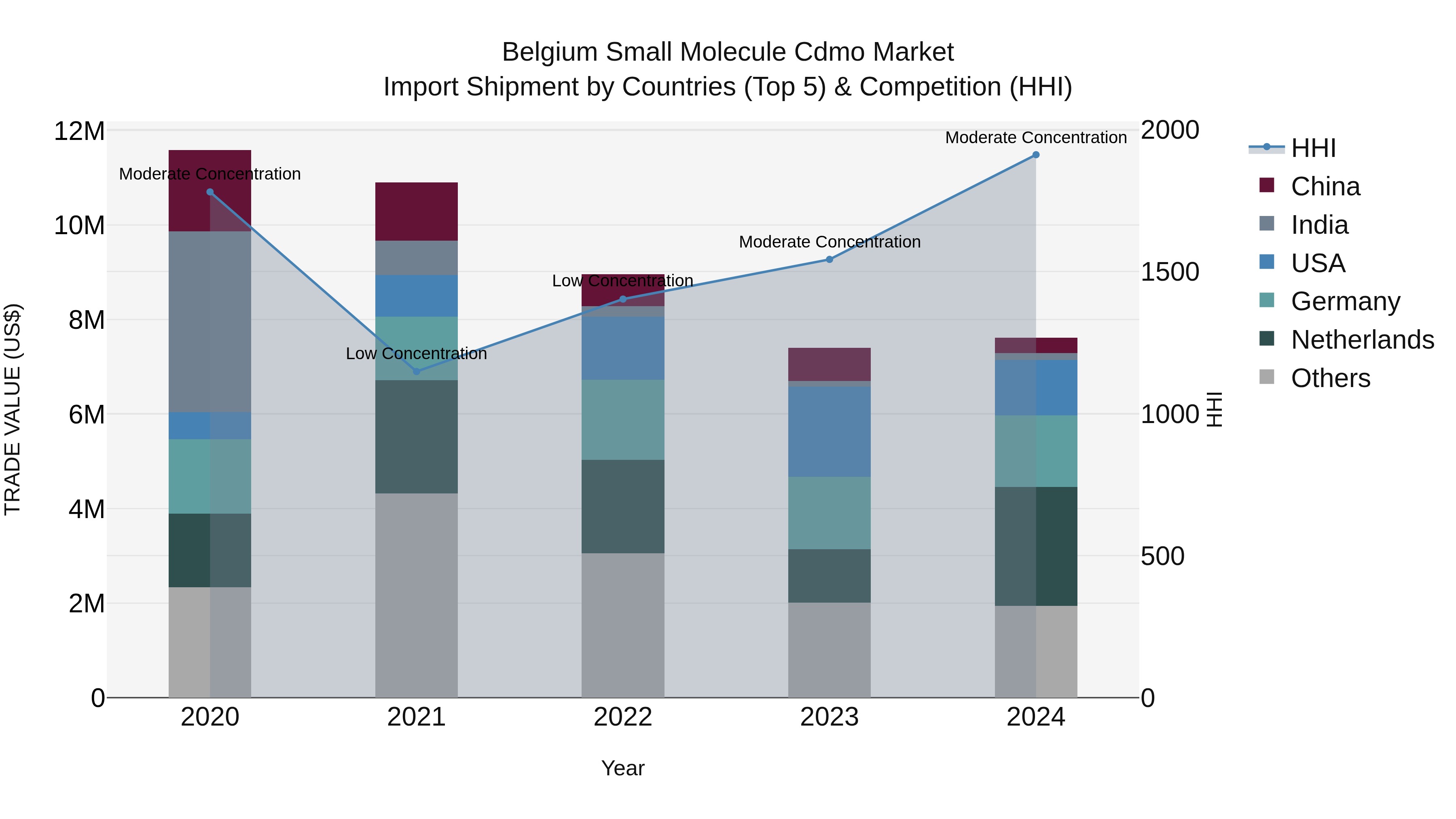 Belgium Small Molecule Cdmo Market Top 5 Importing Countries and Market Competition (HHI) Analysis