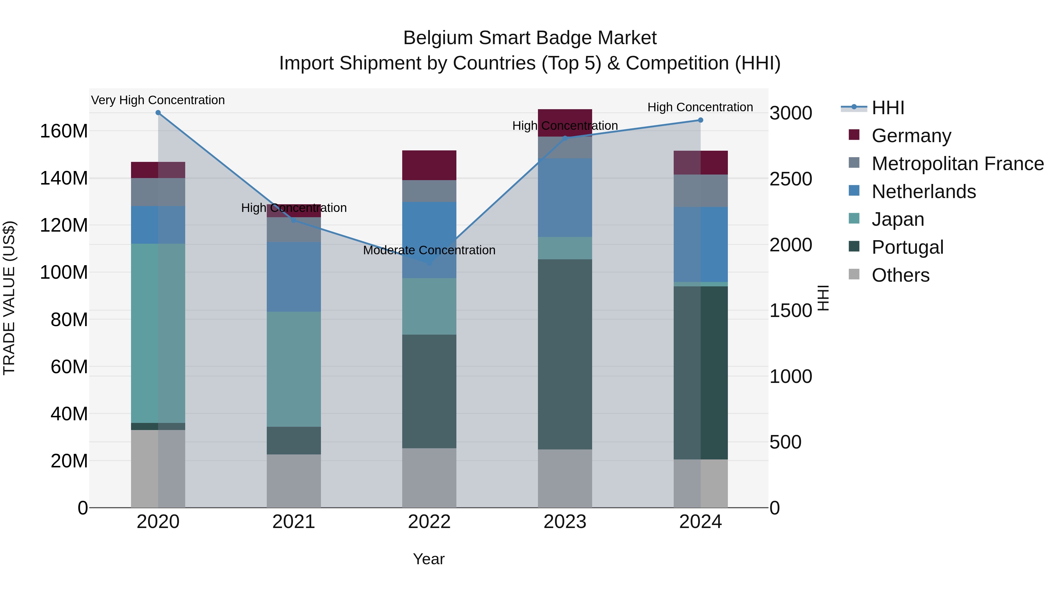 Belgium Smart Badge Market Top 5 Importing Countries and Market Competition (HHI) Analysis