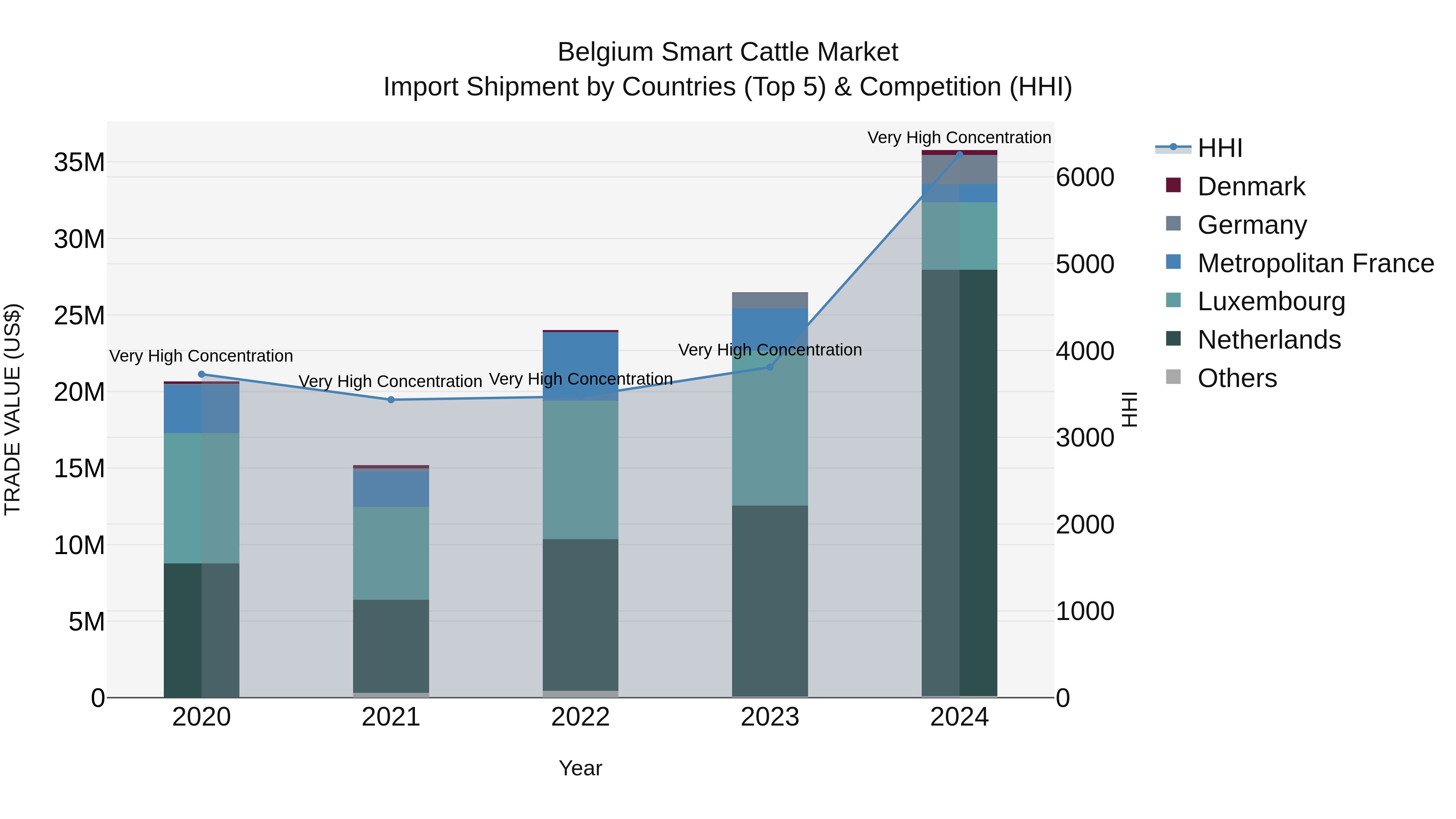 Belgium Smart Cattle Market Top 5 Importing Countries and Market Competition (HHI) Analysis