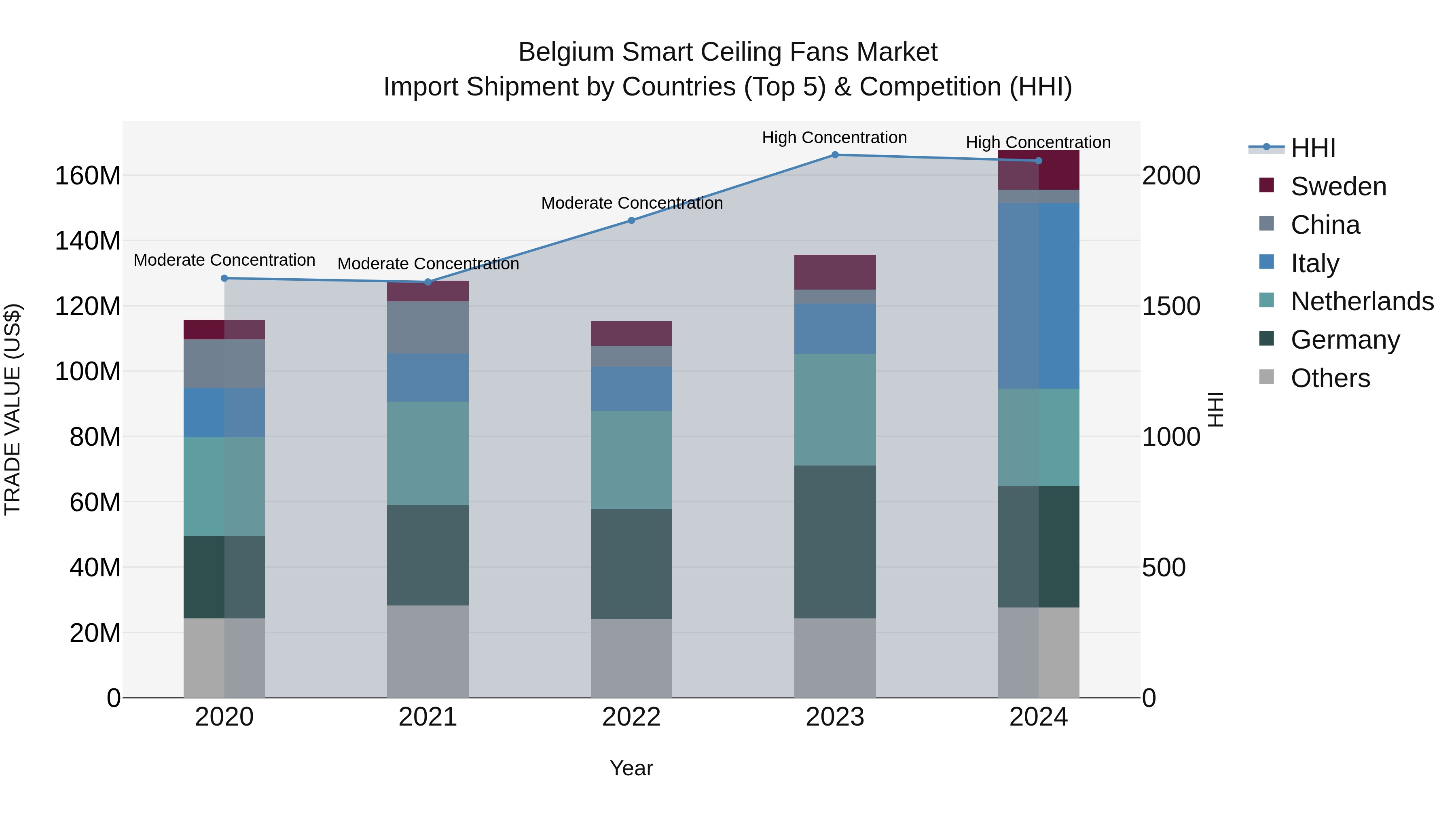 Belgium Smart Ceiling Fans Market Top 5 Importing Countries and Market Competition (HHI) Analysis