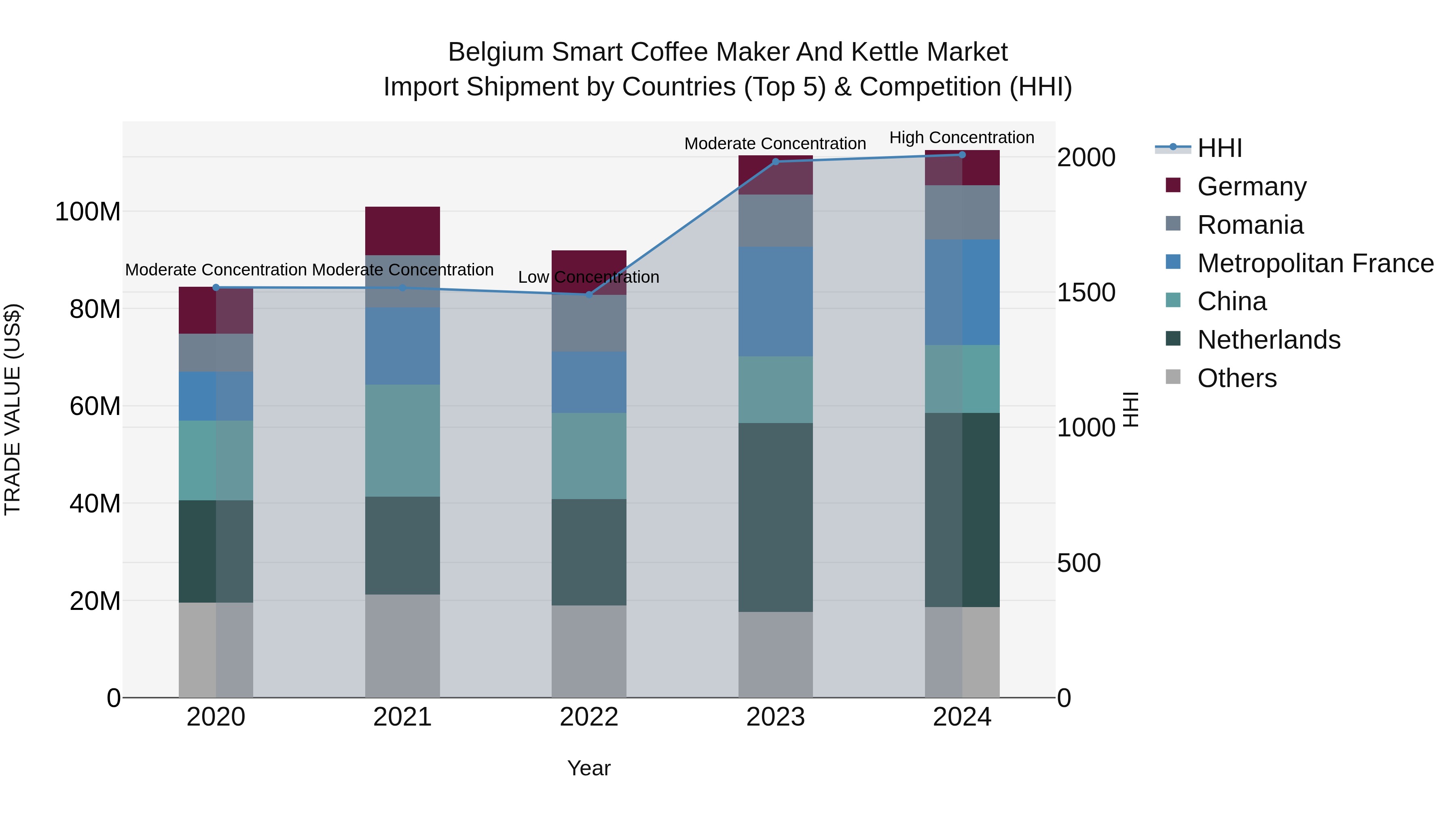 Belgium Smart Coffee Maker and Kettle Market Top 5 Importing Countries and Market Competition (HHI) Analysis