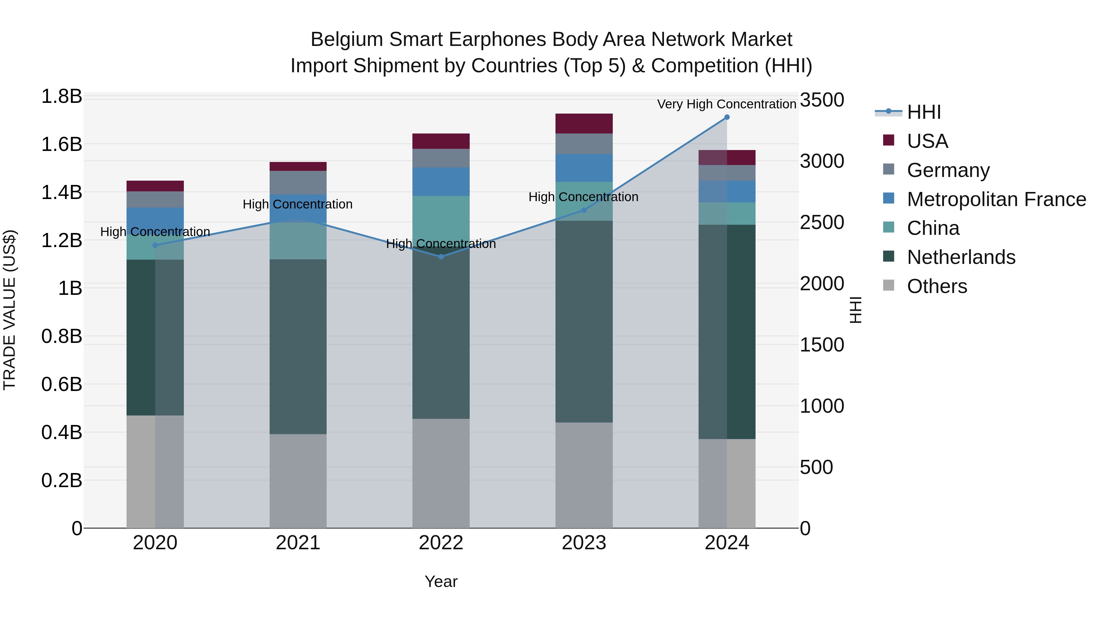 Belgium Smart Earphones Body Area Network Market Top 5 Importing Countries and Market Competition (HHI) Analysis