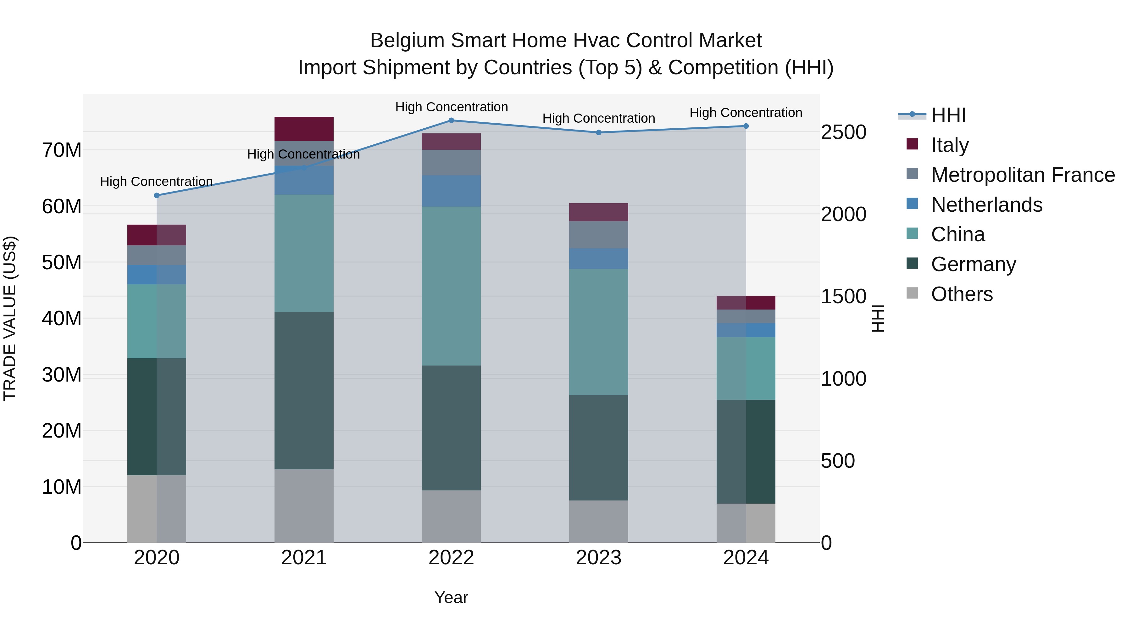Belgium Smart Home Hvac Control Market Top 5 Importing Countries and Market Competition (HHI) Analysis