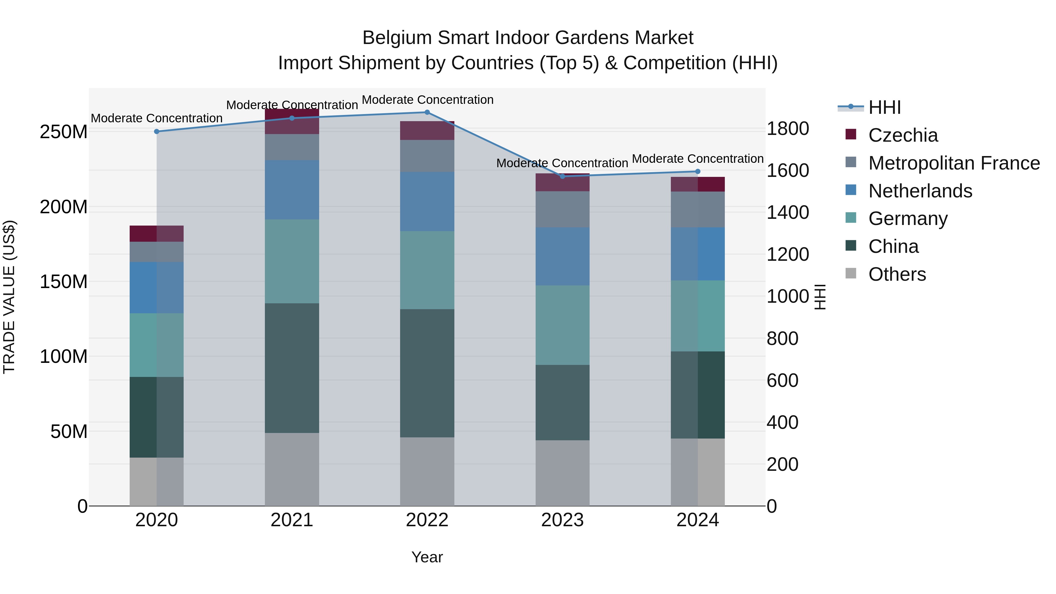 Belgium Smart Indoor Gardens Market Top 5 Importing Countries and Market Competition (HHI) Analysis