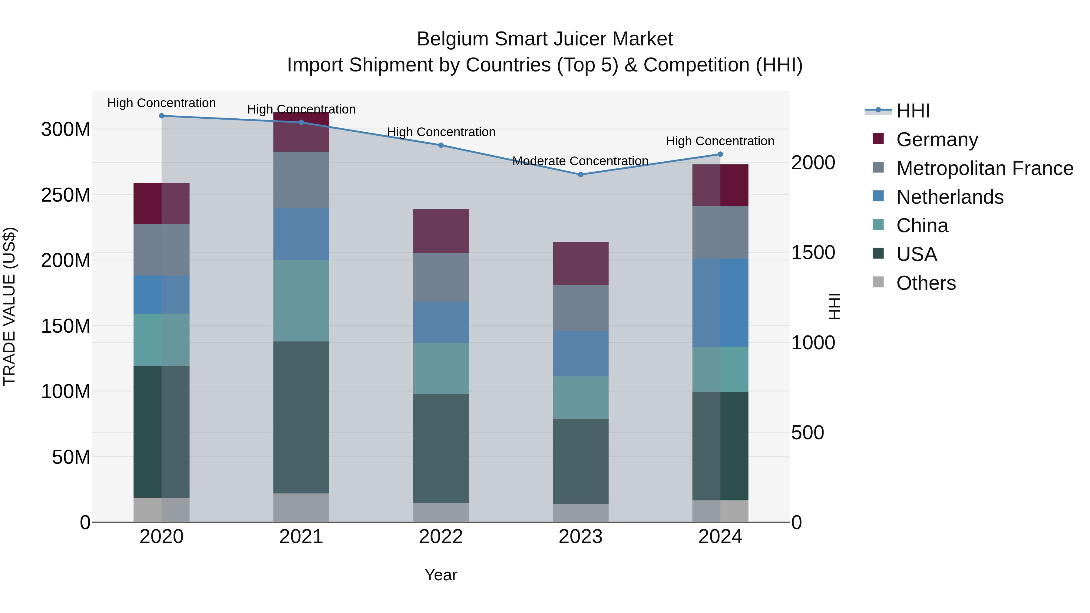 Belgium Smart Juicer Market Top 5 Importing Countries and Market Competition (HHI) Analysis