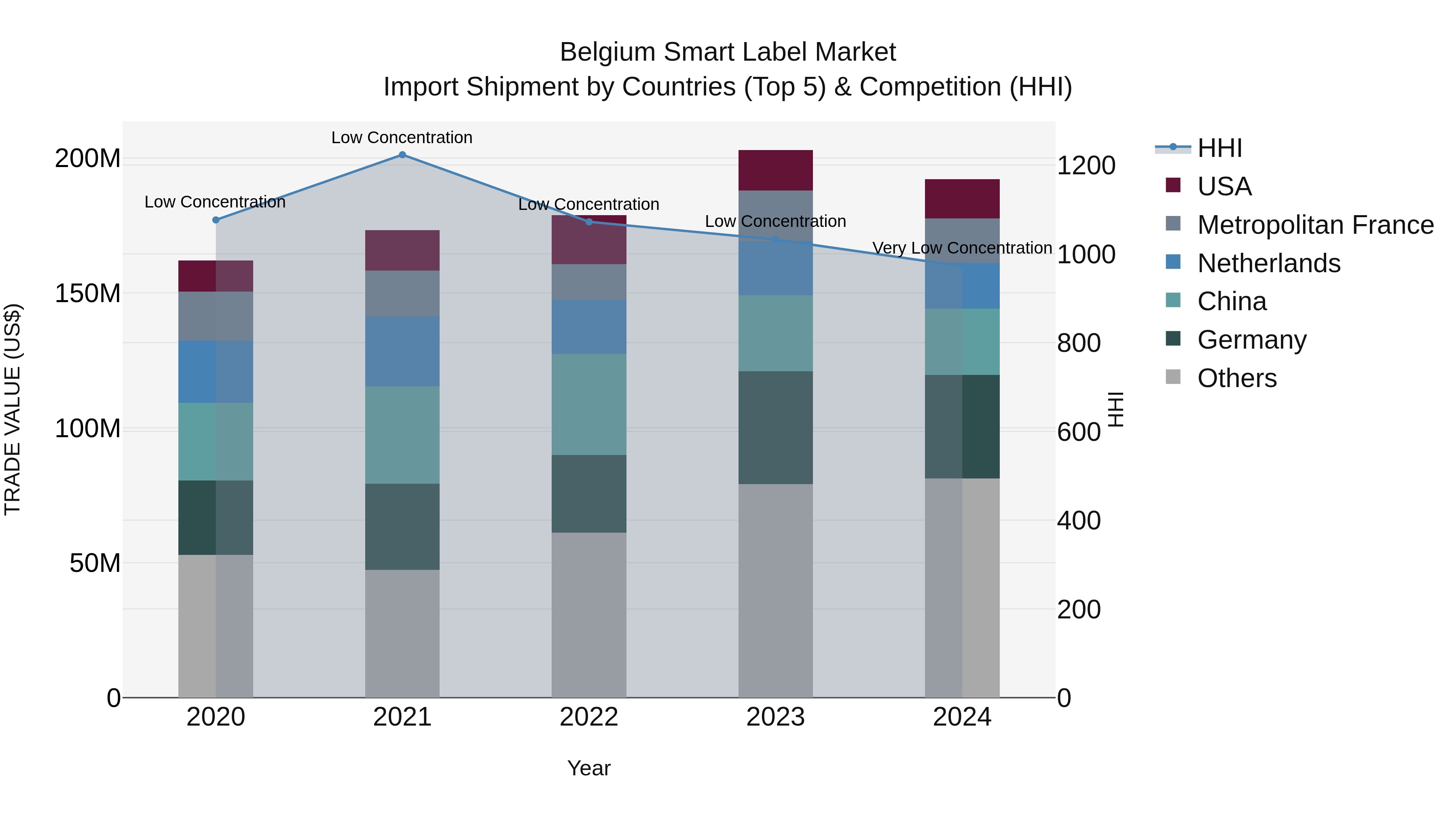 Belgium Smart Label Market Top 5 Importing Countries and Market Competition (HHI) Analysis