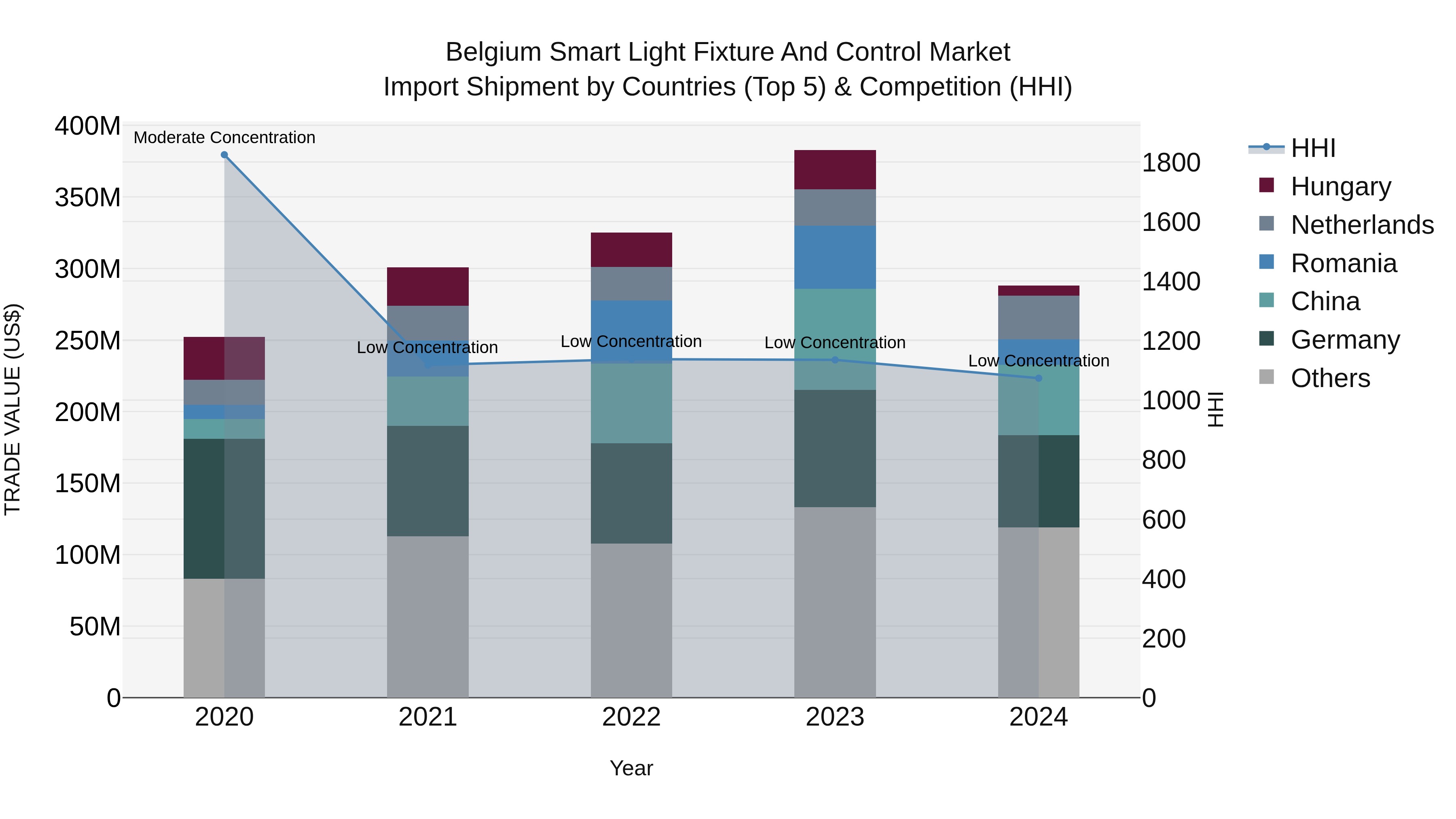 Belgium Smart Light Fixture and Control Market Top 5 Importing Countries and Market Competition (HHI) Analysis