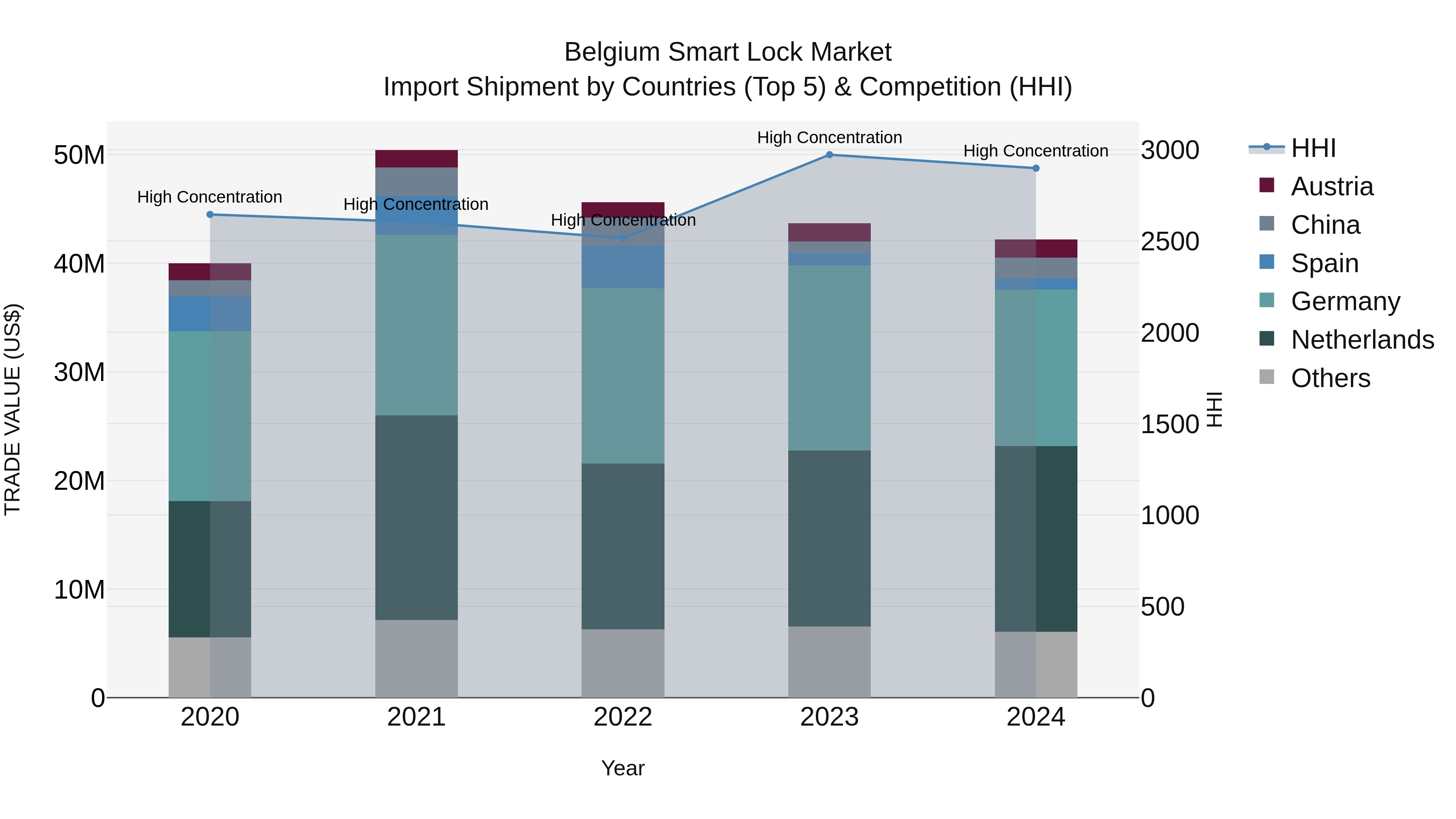 Belgium Smart Lock Market Top 5 Importing Countries and Market Competition (HHI) Analysis