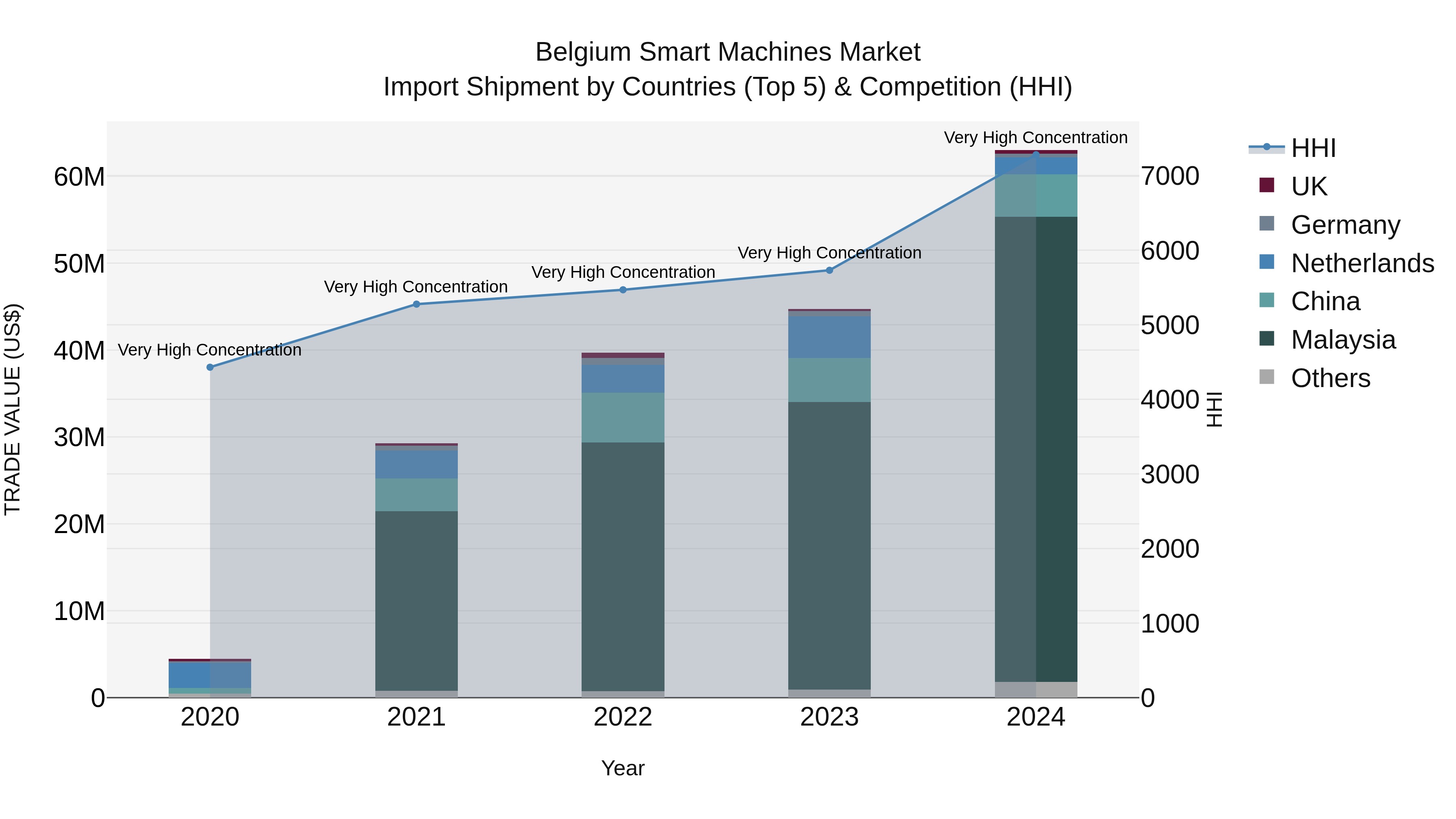 Belgium Smart Machines Market Top 5 Importing Countries and Market Competition (HHI) Analysis