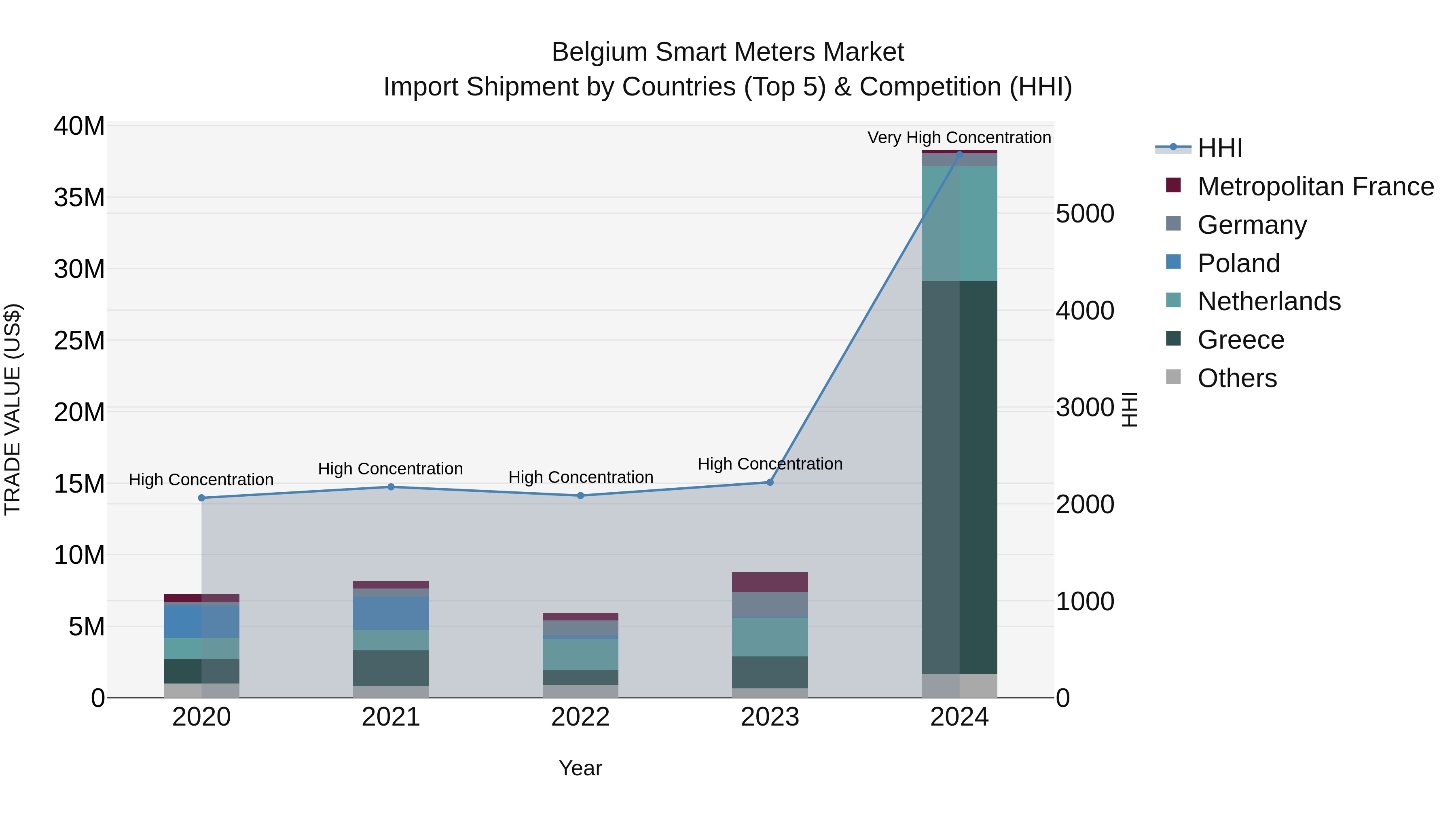 Belgium Smart Meters Market Top 5 Importing Countries and Market Competition (HHI) Analysis