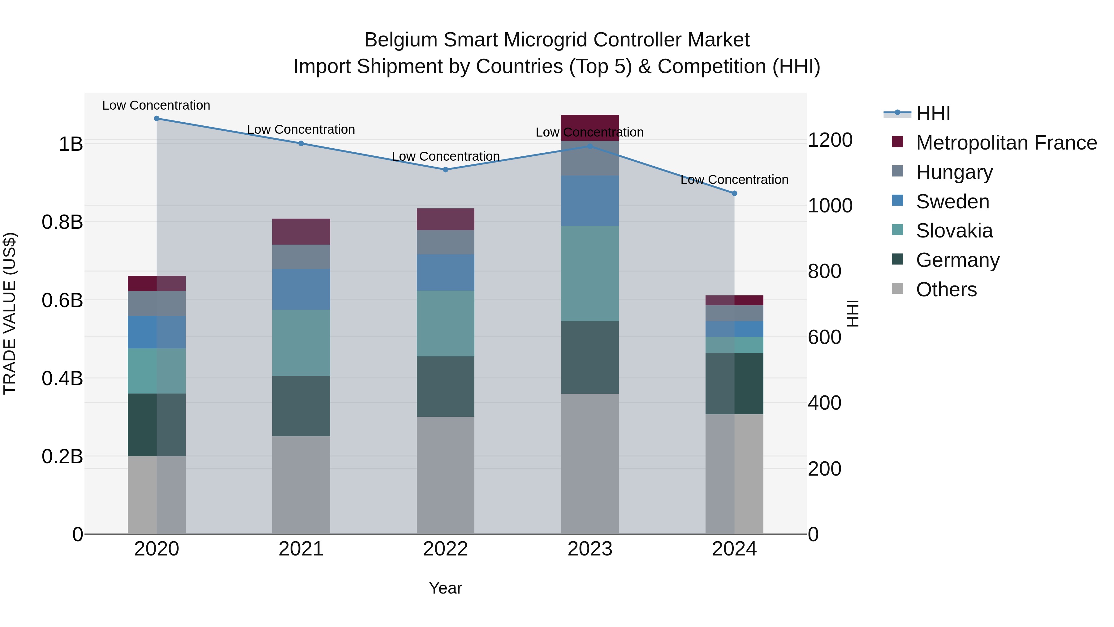 Belgium Smart Microgrid Controller Market Top 5 Importing Countries and Market Competition (HHI) Analysis