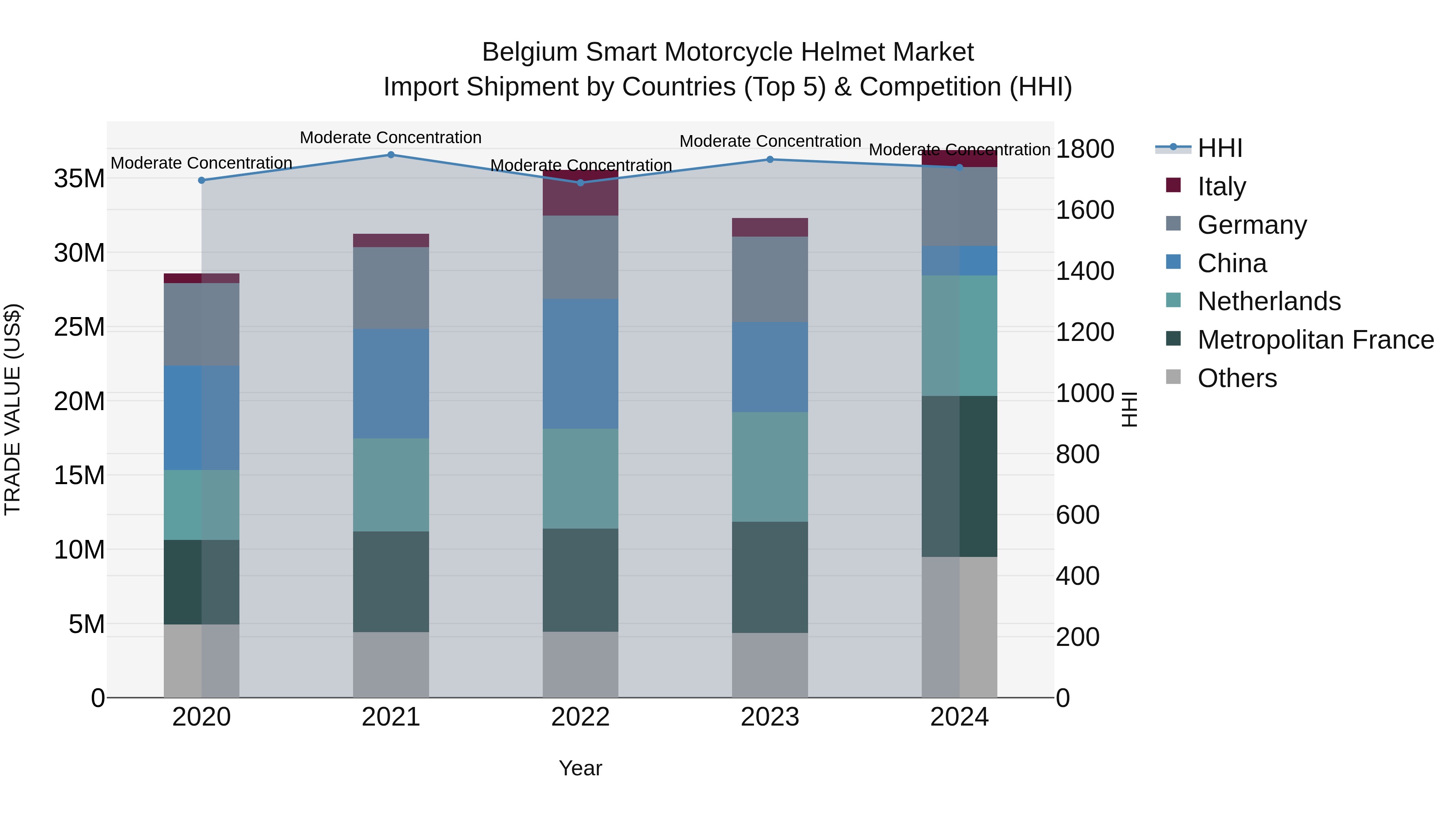 Belgium Smart Motorcycle Helmet Market Top 5 Importing Countries and Market Competition (HHI) Analysis