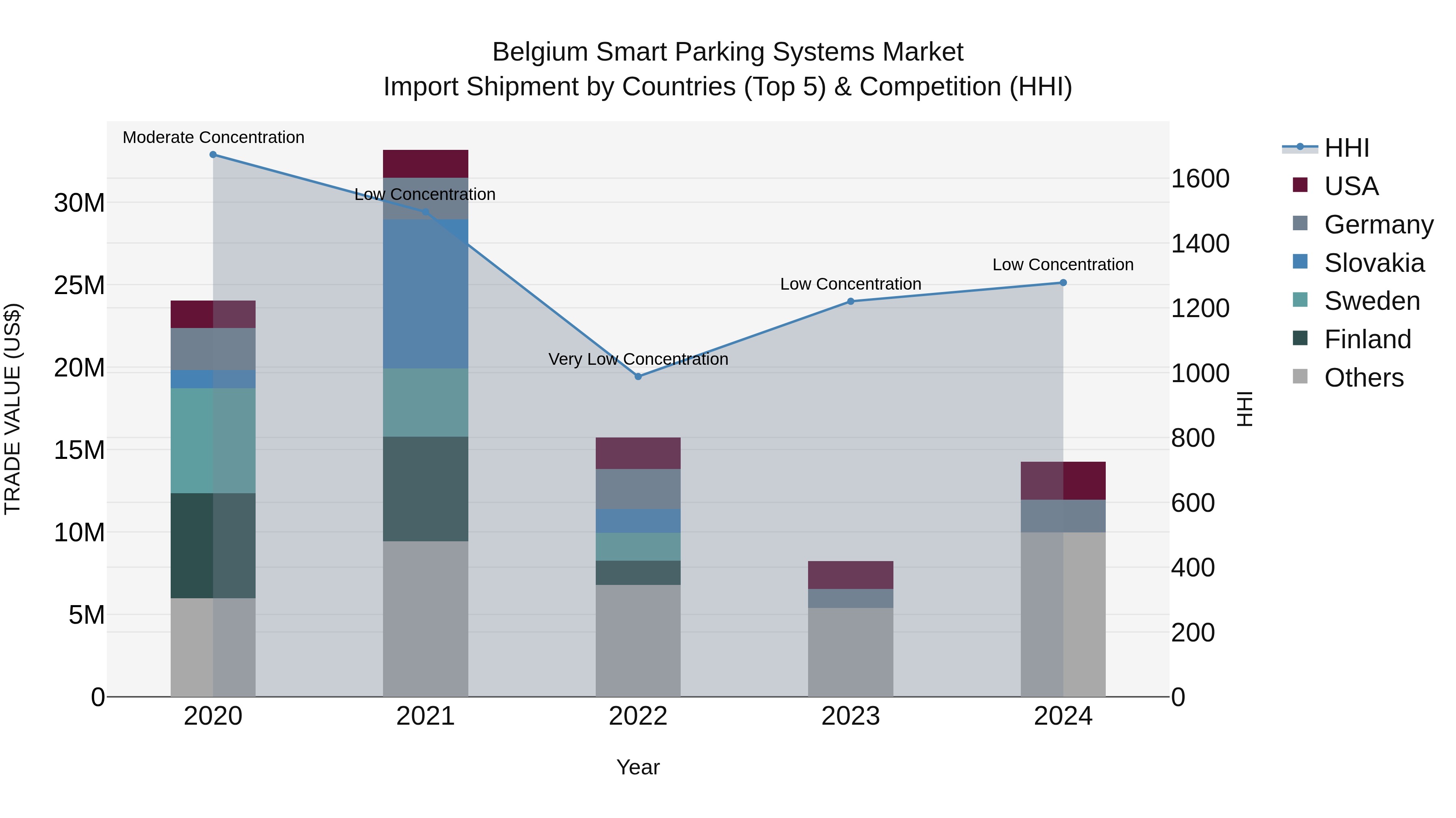 Belgium Smart Parking Systems Market Top 5 Importing Countries and Market Competition (HHI) Analysis