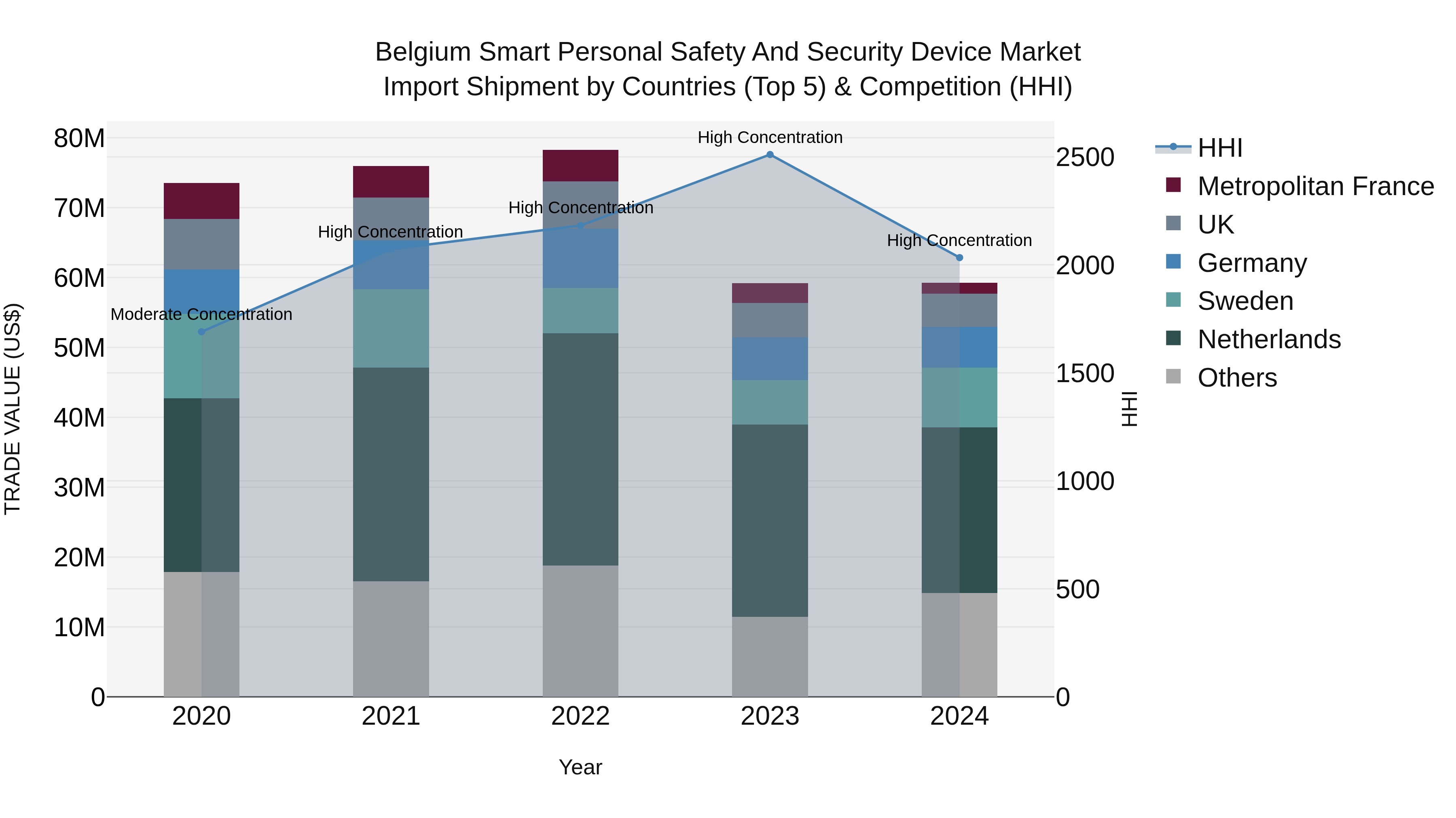 Belgium Smart Personal Safety and Security Device Market Top 5 Importing Countries and Market Competition (HHI) Analysis