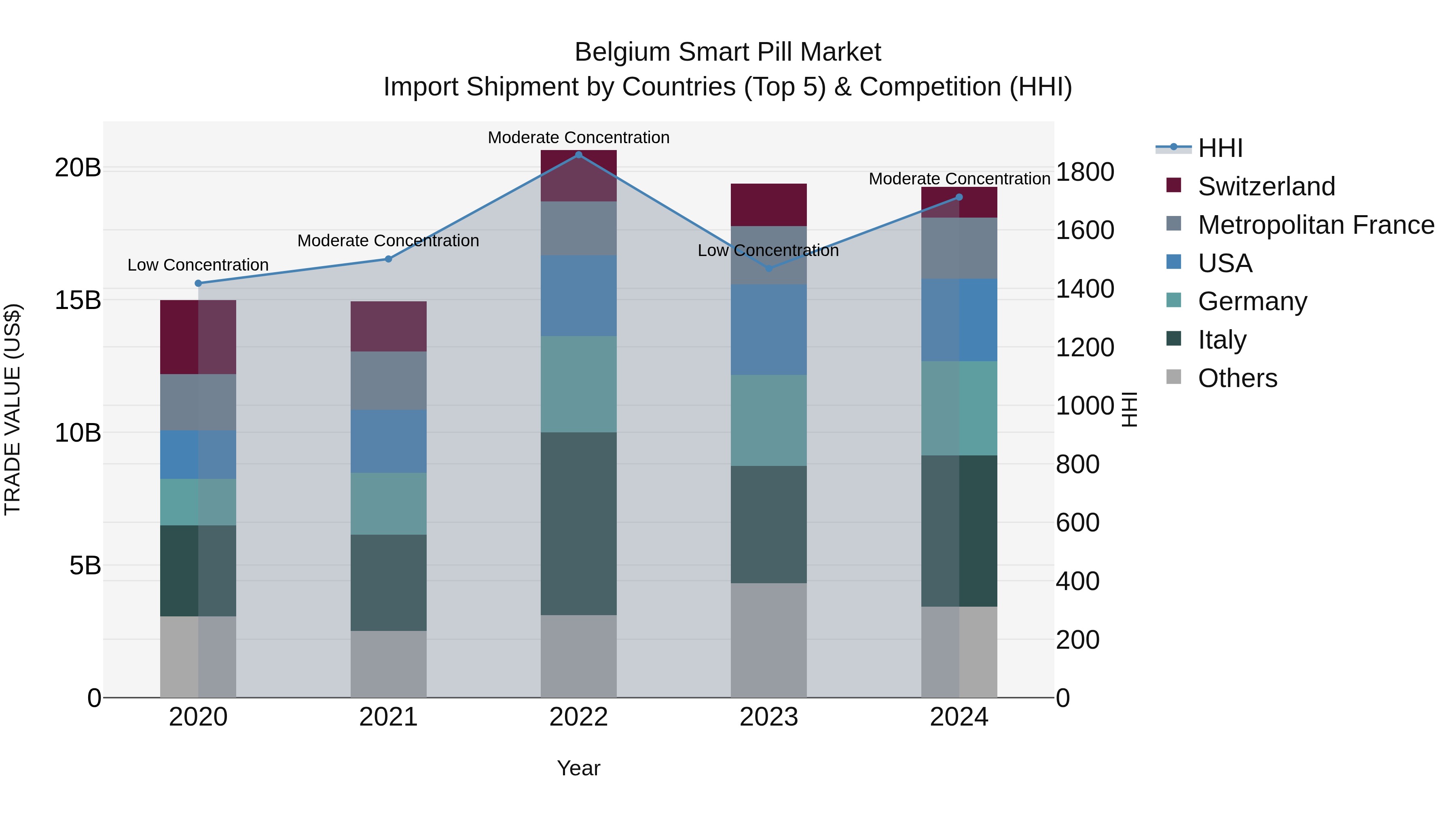 Belgium Smart Pill Market Top 5 Importing Countries and Market Competition (HHI) Analysis