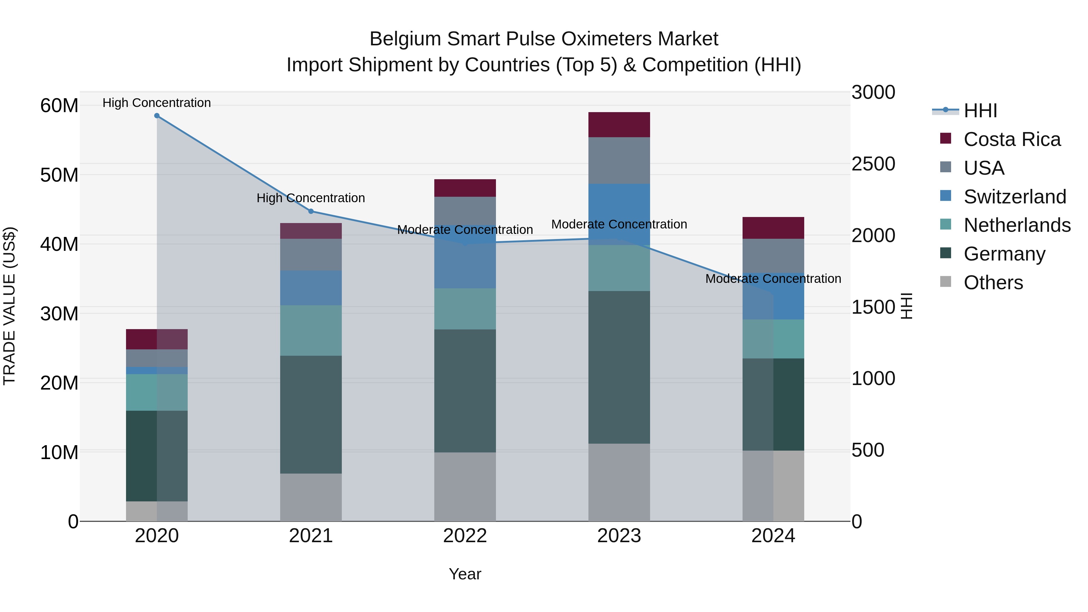 Belgium Smart Pulse Oximeters Market Top 5 Importing Countries and Market Competition (HHI) Analysis