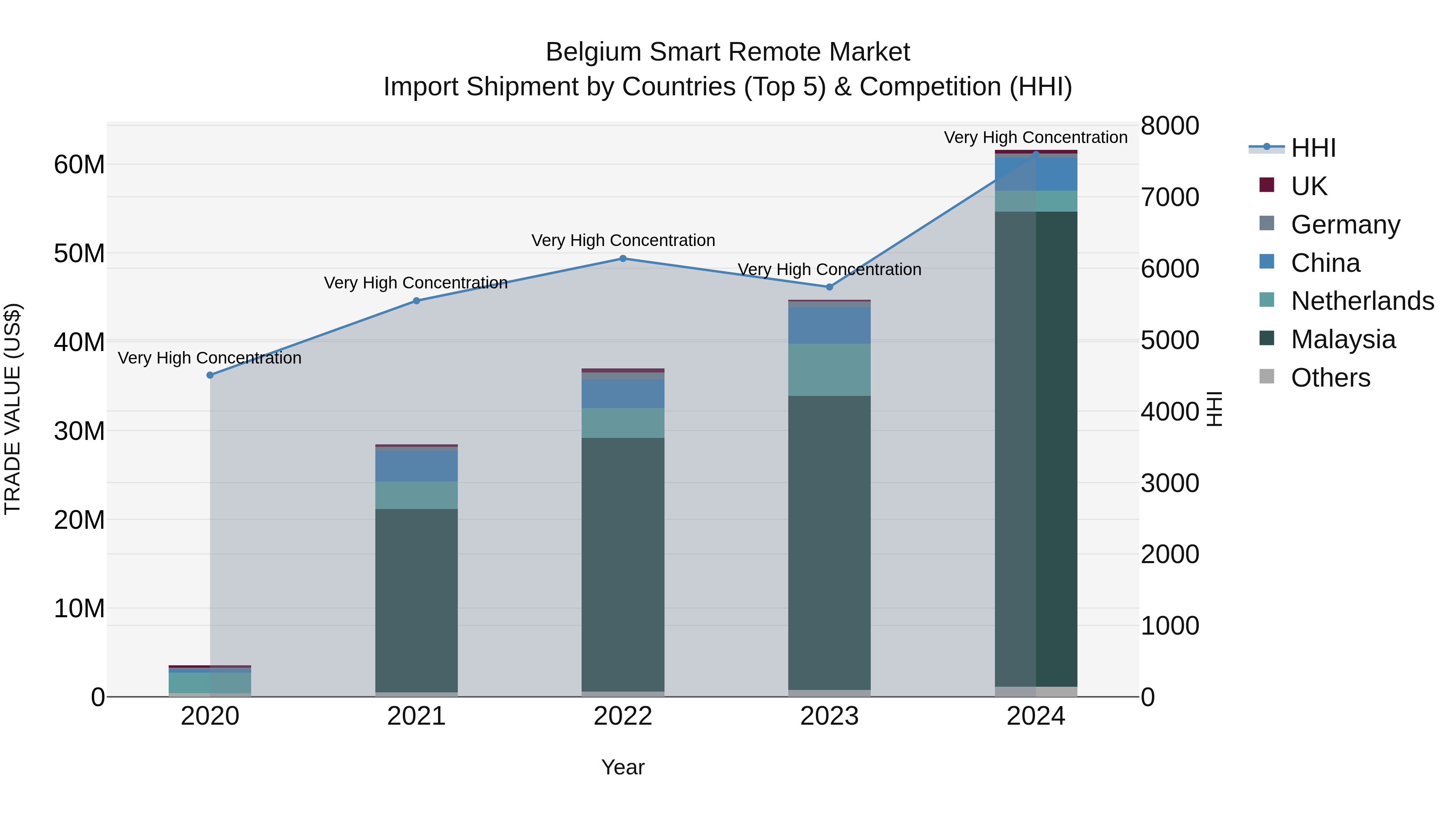 Belgium Smart Remote Market Top 5 Importing Countries and Market Competition (HHI) Analysis
