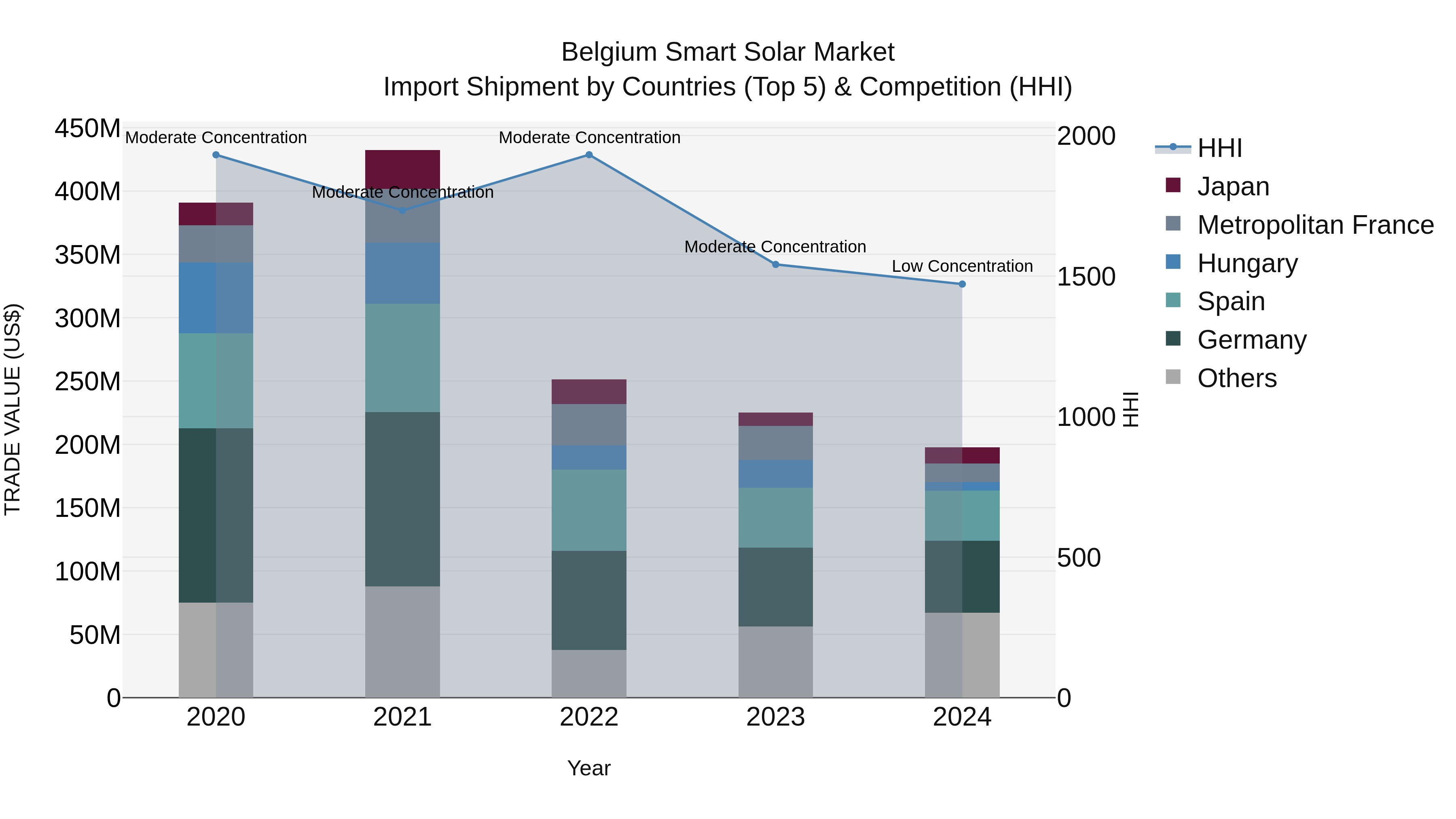 Belgium Smart Solar Market Top 5 Importing Countries and Market Competition (HHI) Analysis