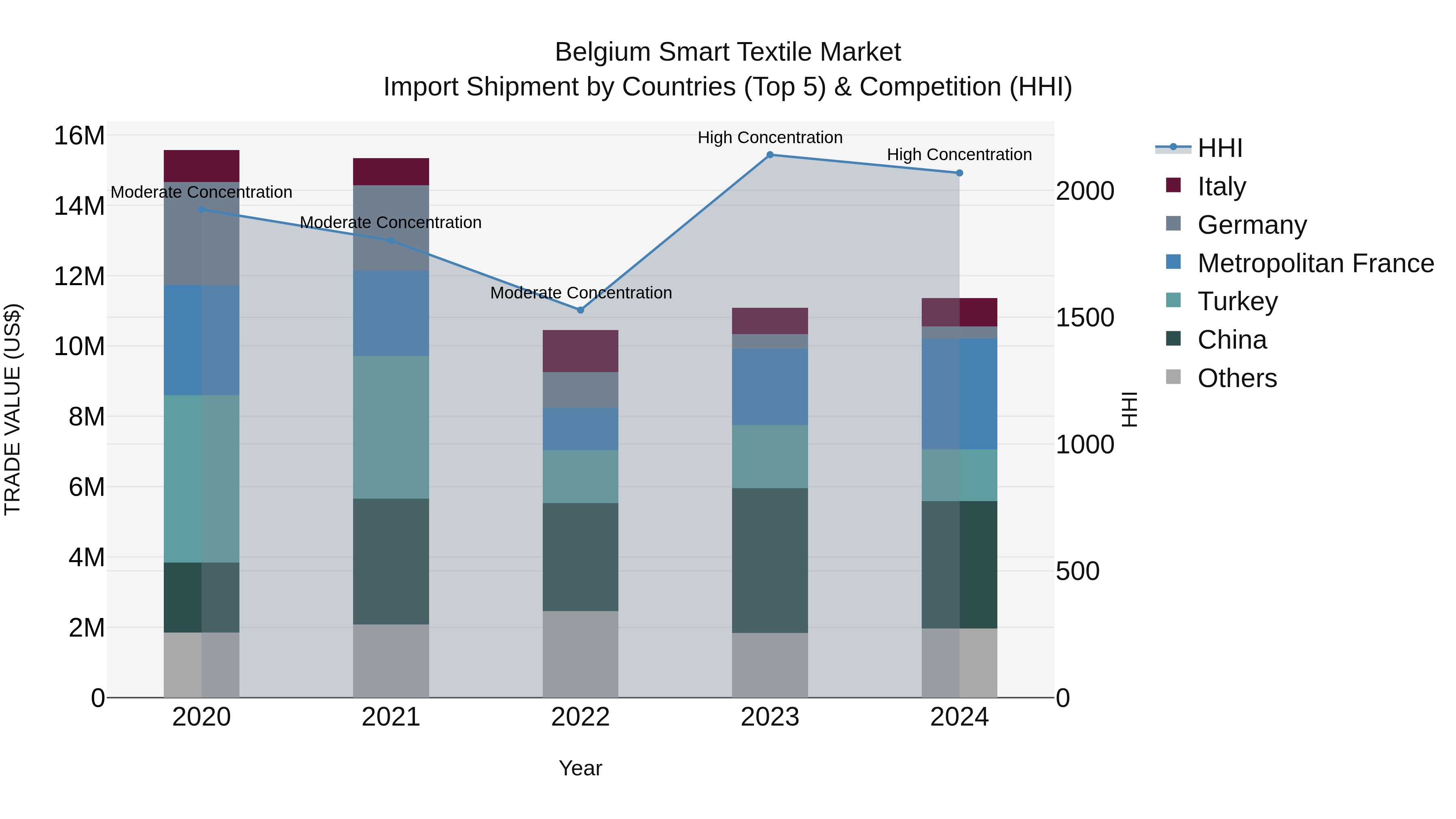 Belgium Smart Textile Market Top 5 Importing Countries and Market Competition (HHI) Analysis