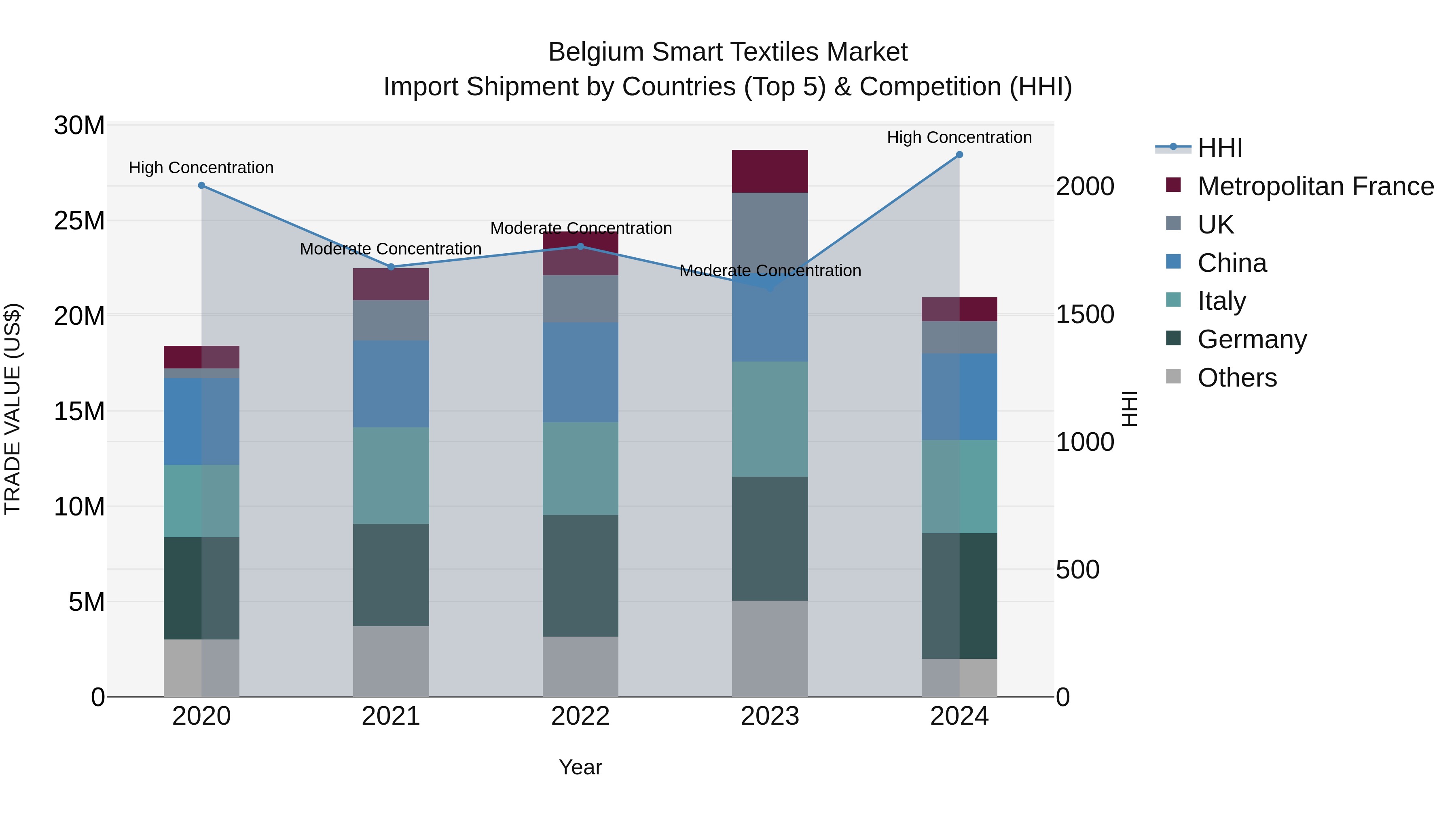 Belgium Smart Textiles Market Top 5 Importing Countries and Market Competition (HHI) Analysis