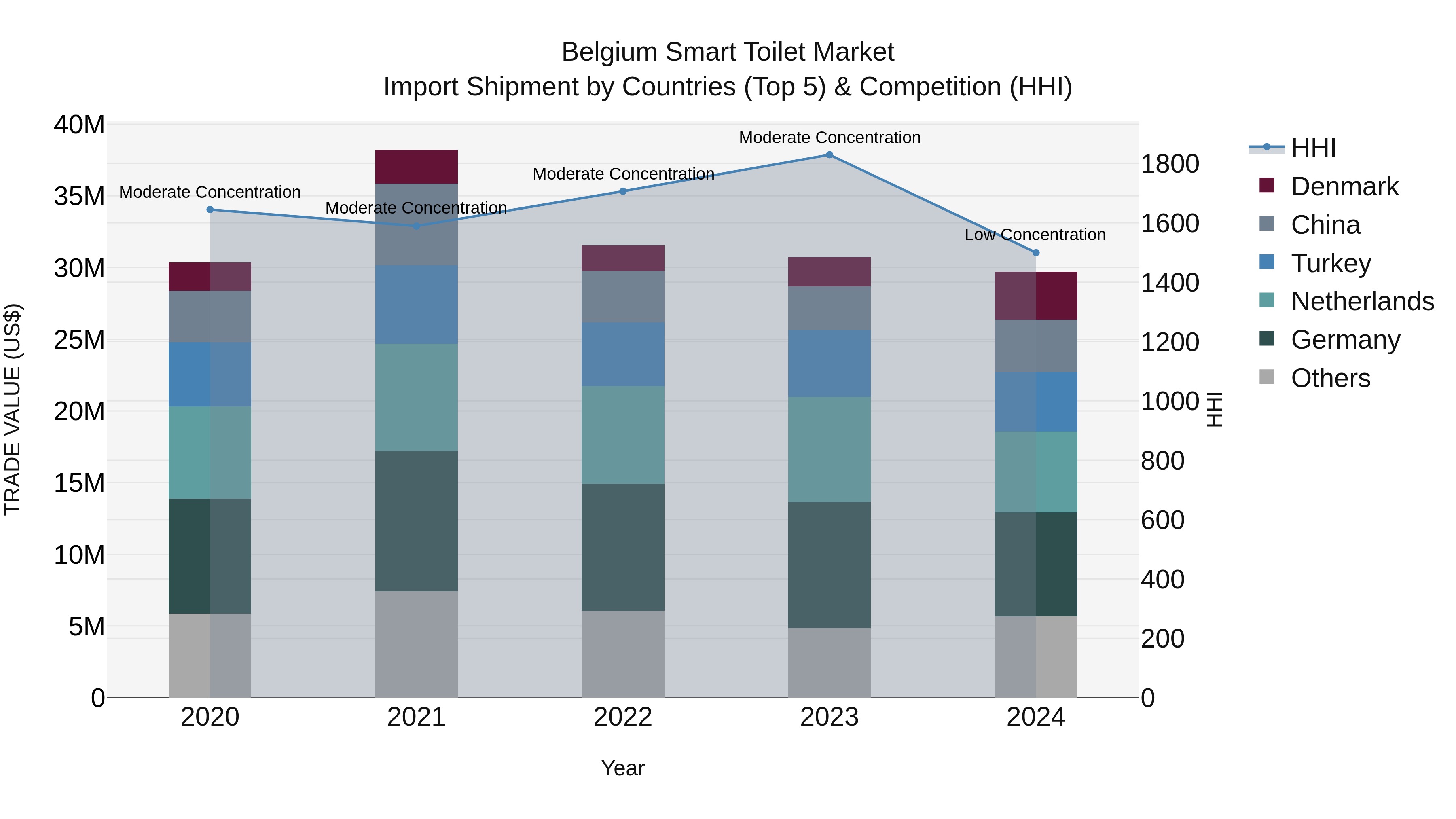 Belgium Smart Toilet Market Top 5 Importing Countries and Market Competition (HHI) Analysis