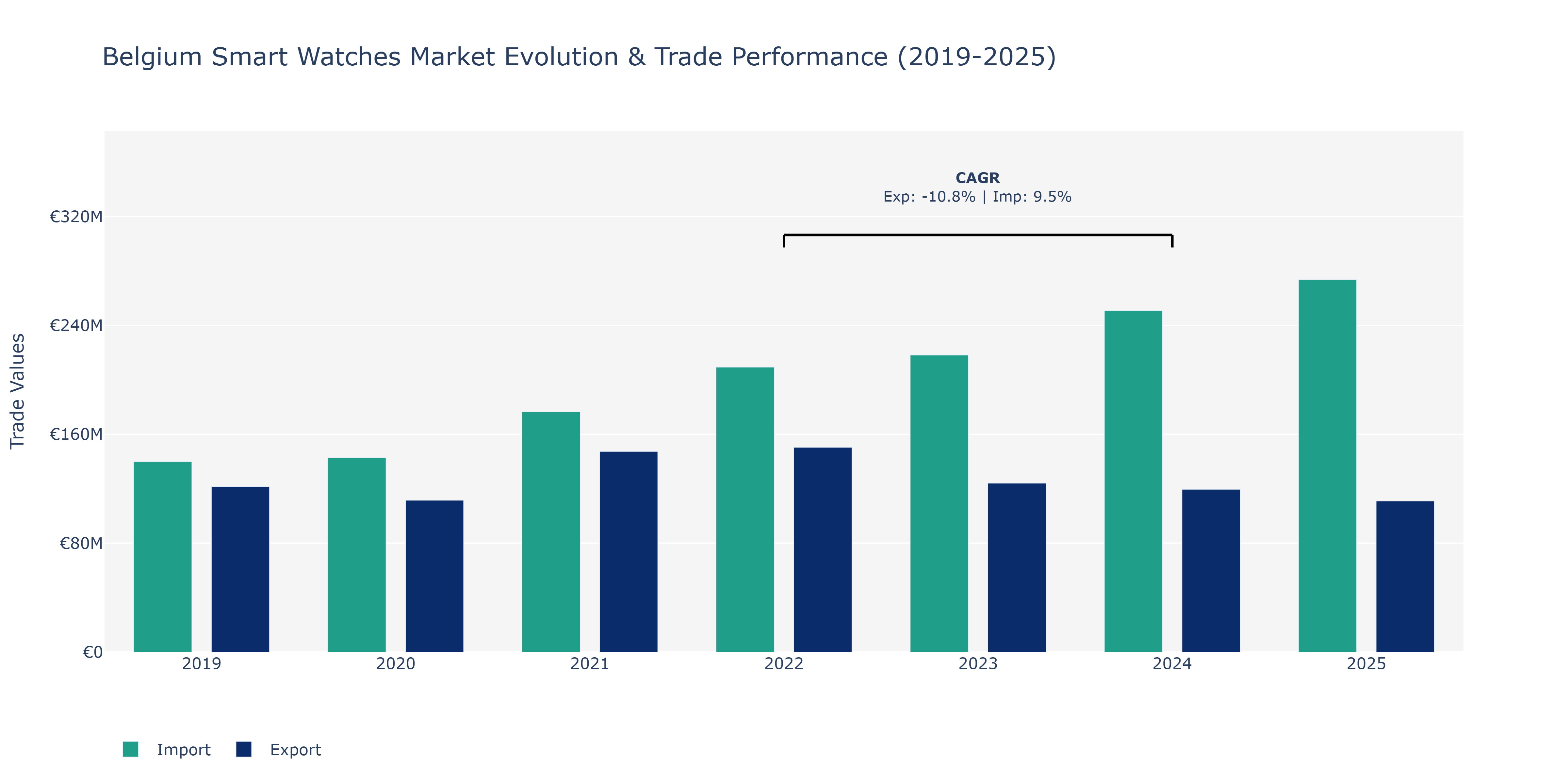 Belgium Smart Watches Market: Production & Trade Performance (2019-2025)