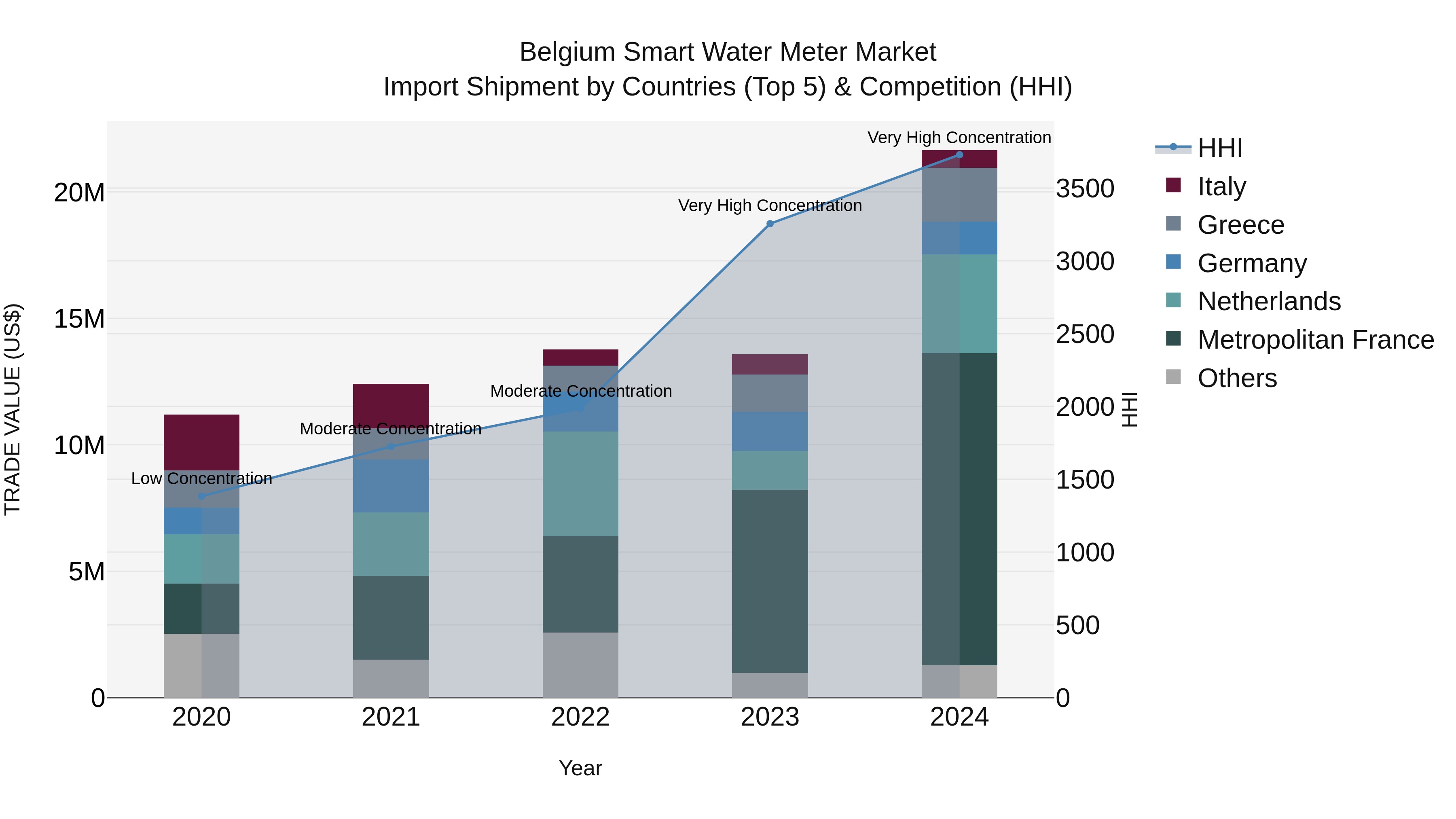 Belgium Smart Water Meter Market Top 5 Importing Countries and Market Competition (HHI) Analysis