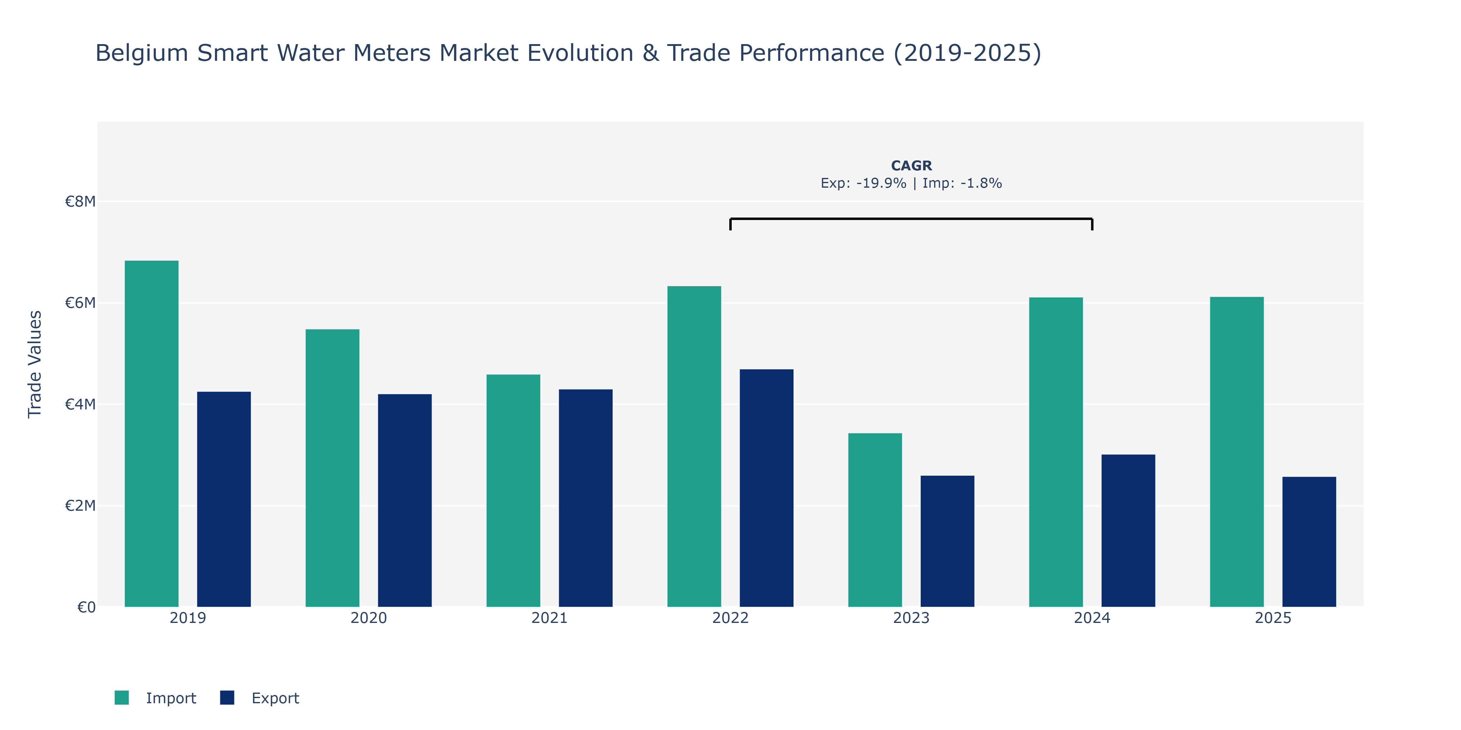 Belgium Smart Water Meters Market: Production & Trade Performance (2019-2025)