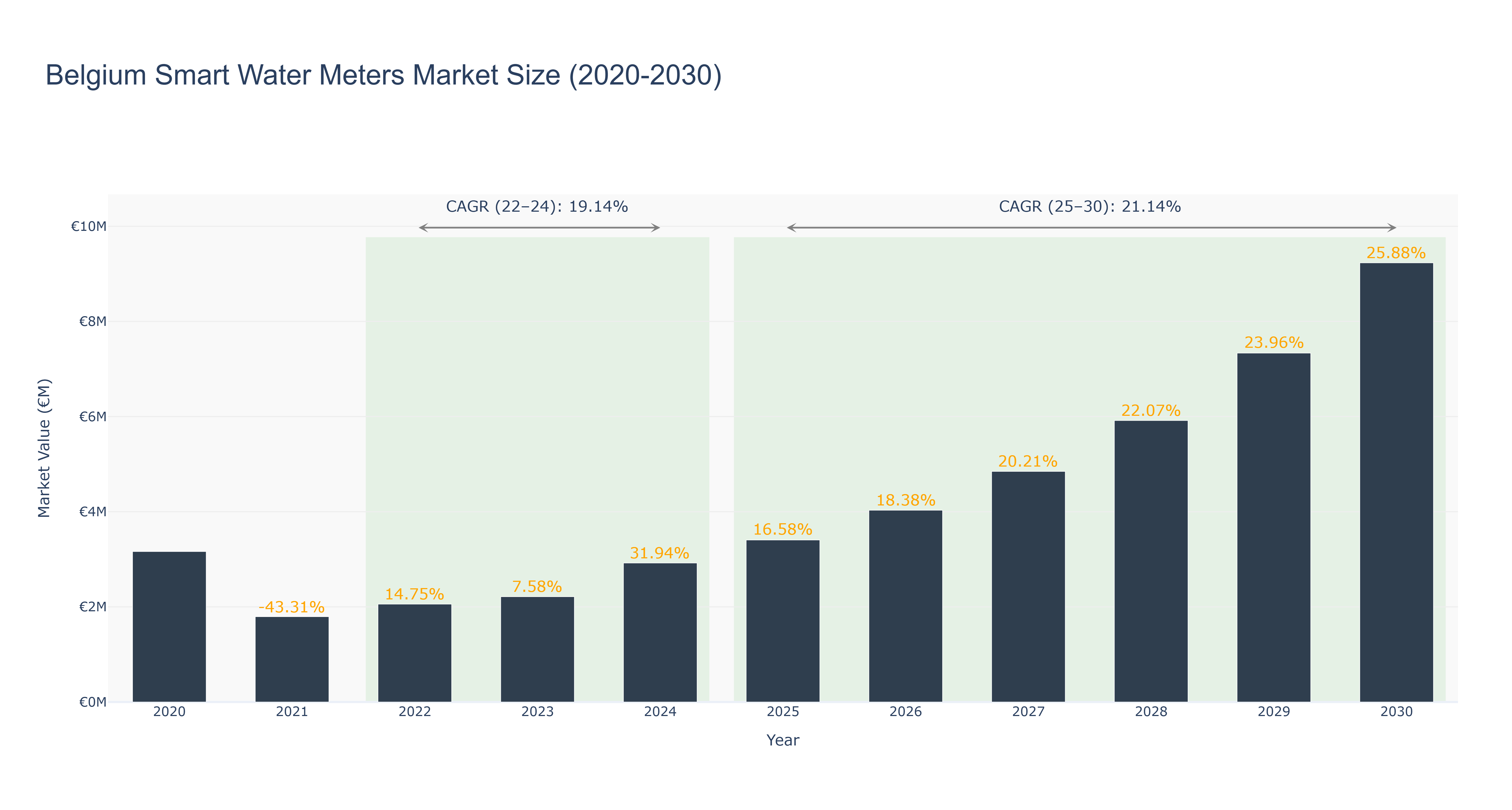 Belgium Smart Water Meters Market Size (2020-2030)