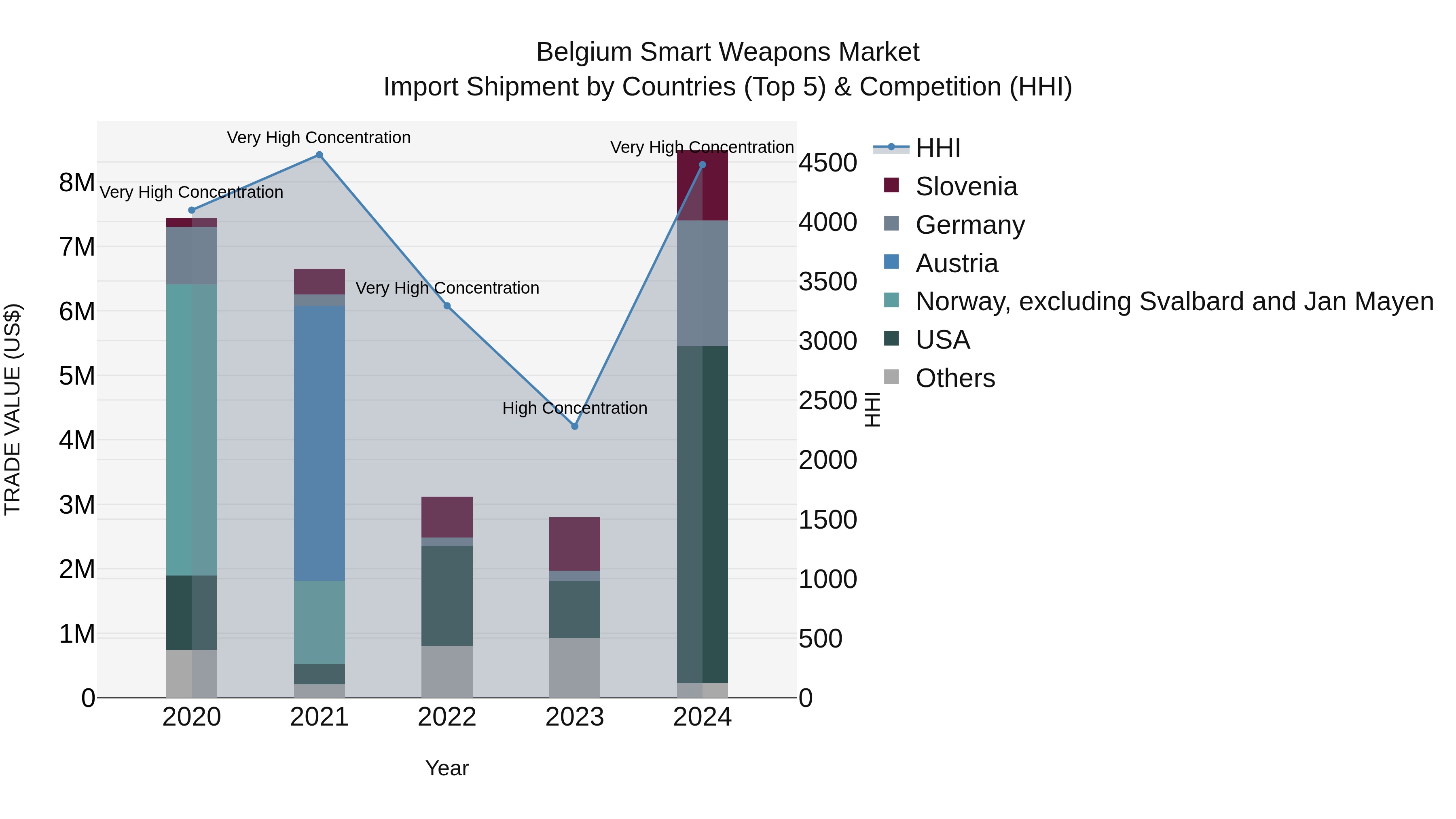 Belgium Smart Weapons Market Top 5 Importing Countries and Market Competition (HHI) Analysis
