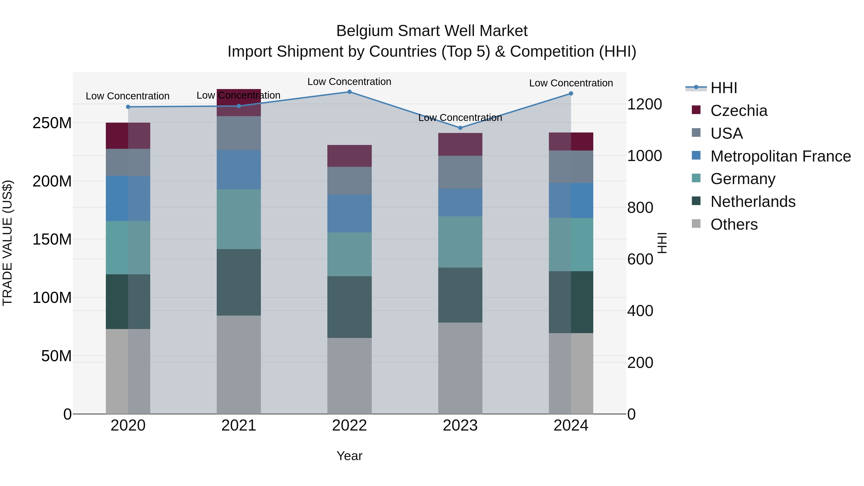 Belgium Smart Well Market Top 5 Importing Countries and Market Competition (HHI) Analysis