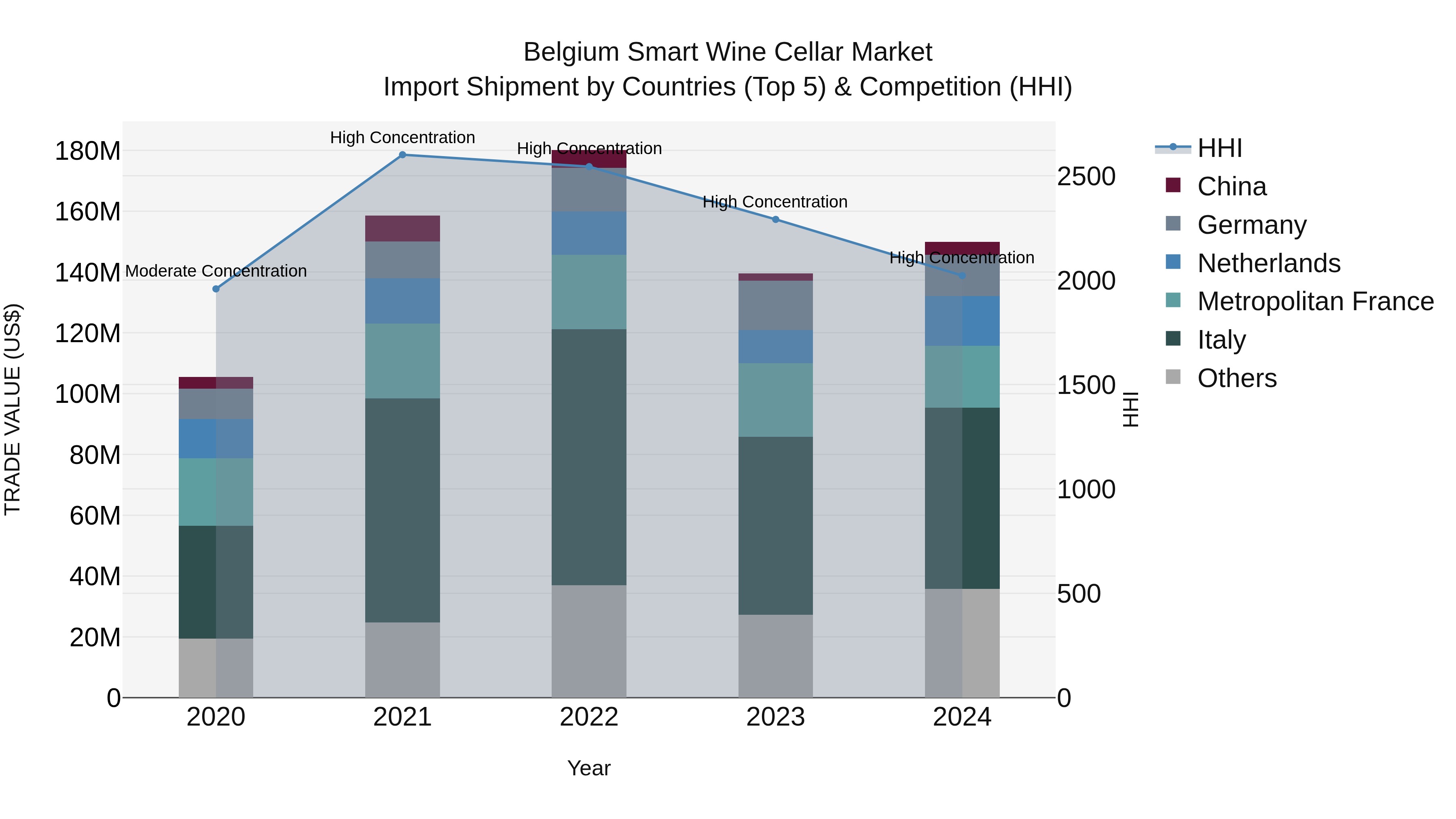 Belgium Smart Wine Cellar Market Top 5 Importing Countries and Market Competition (HHI) Analysis