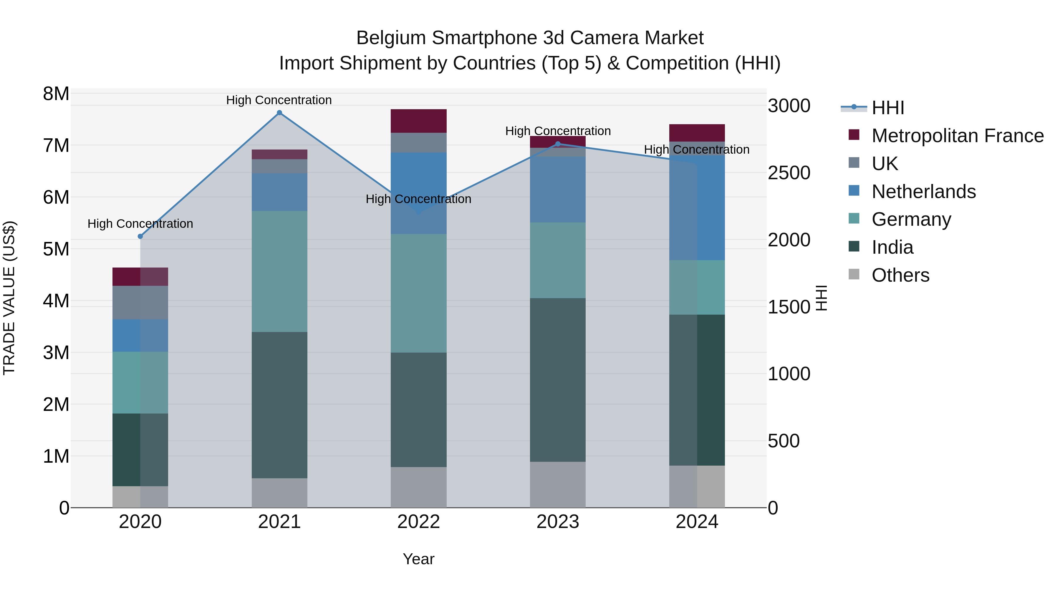 Belgium Smartphone 3d Camera Market Top 5 Importing Countries and Market Competition (HHI) Analysis