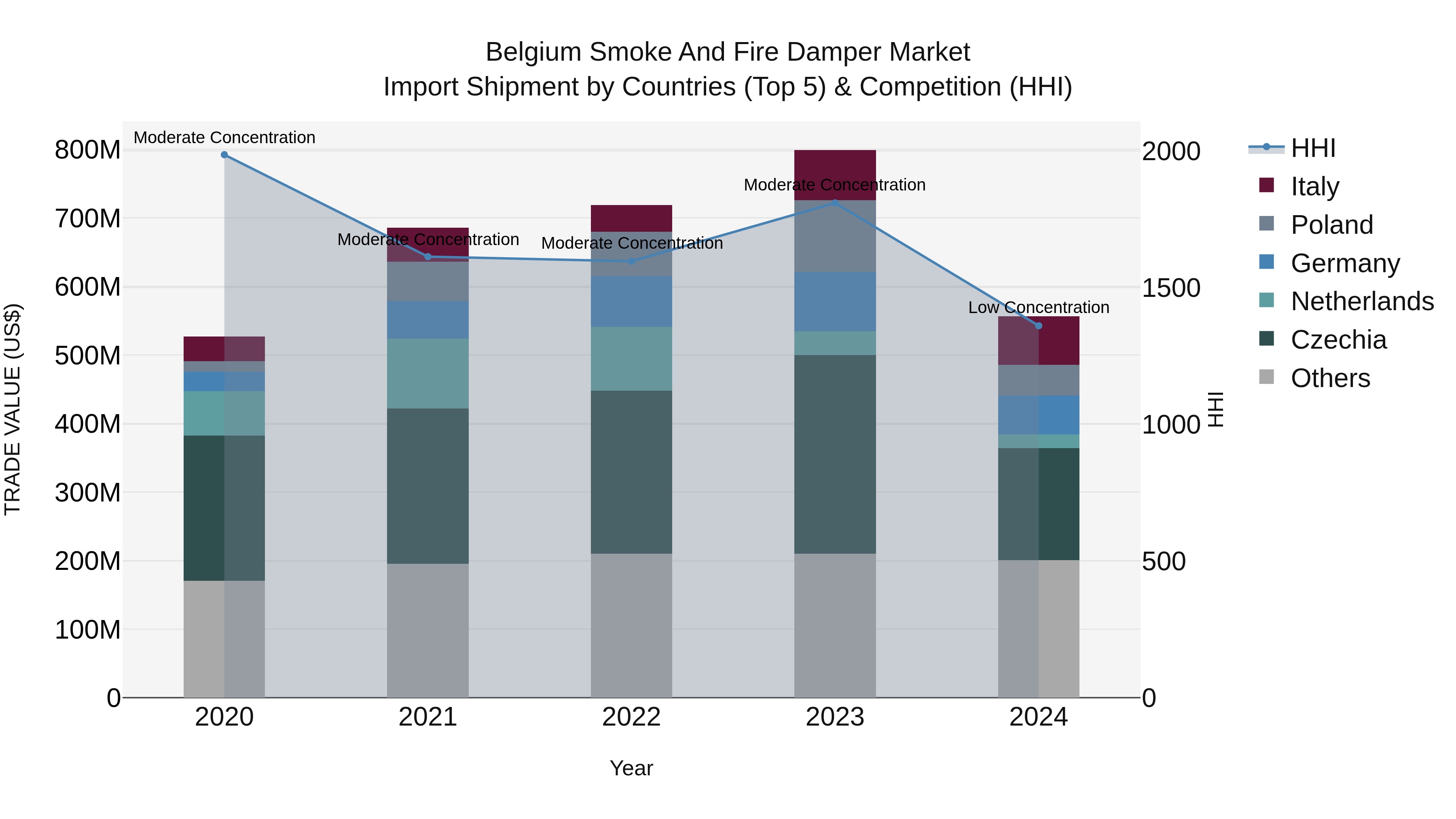Belgium Smoke and Fire Damper Market Top 5 Importing Countries and Market Competition (HHI) Analysis