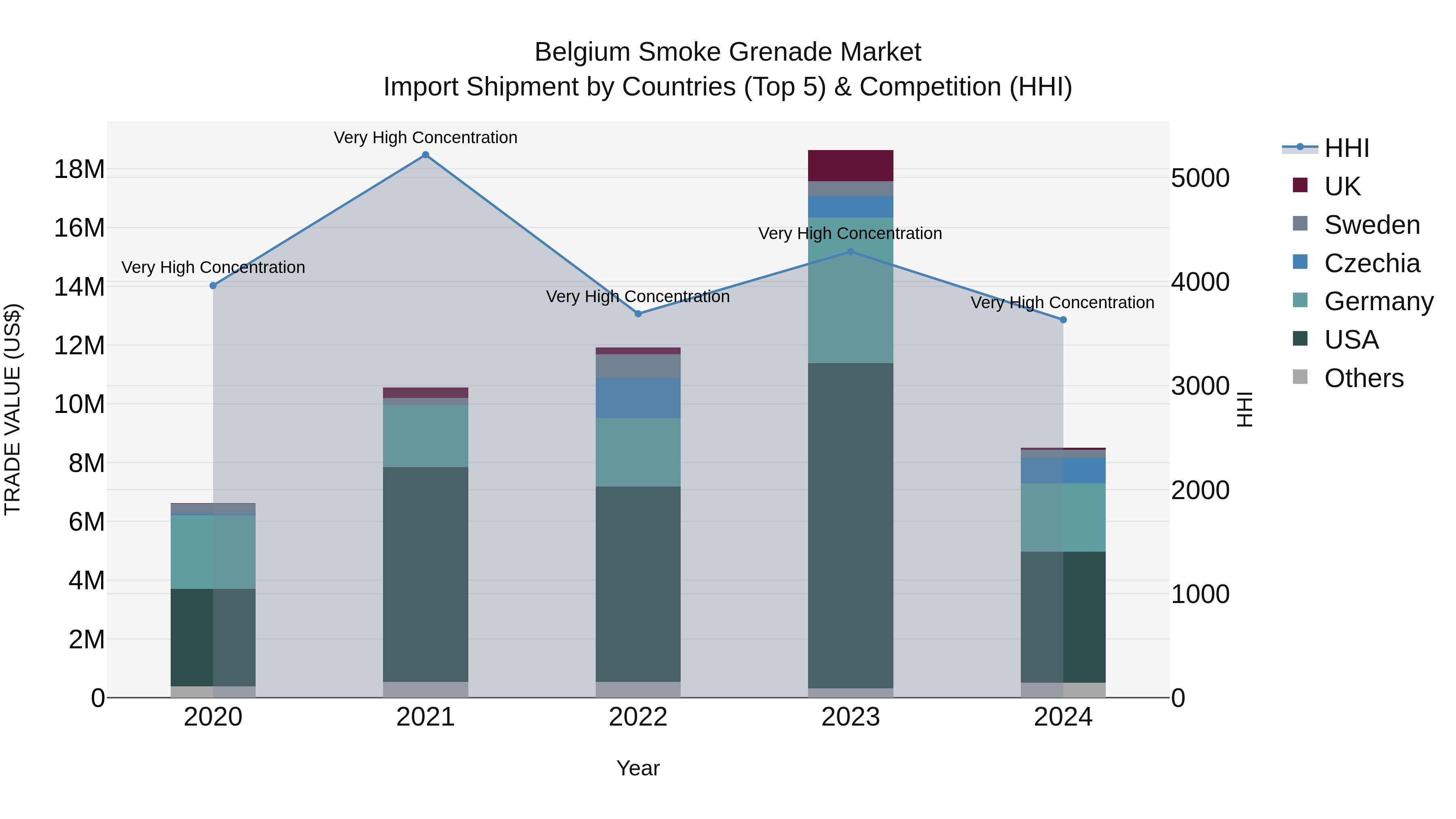 Belgium Smoke Grenade Market Top 5 Importing Countries and Market Competition (HHI) Analysis