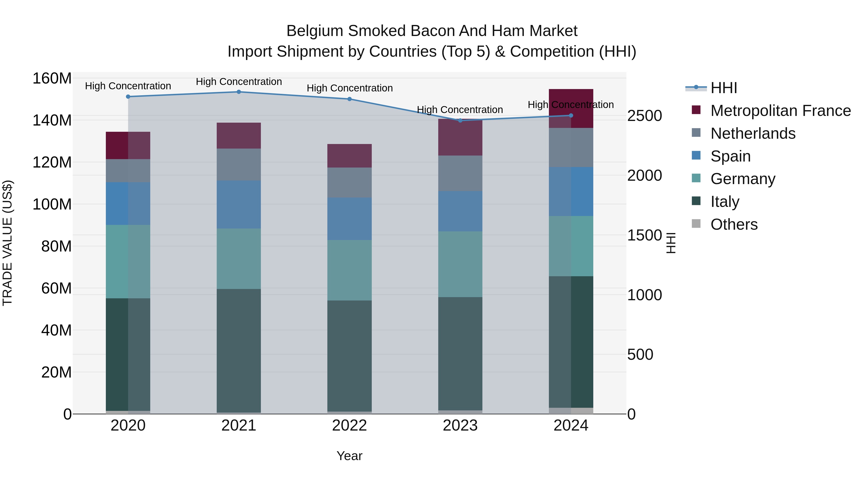 Belgium Smoked Bacon and Ham Market Top 5 Importing Countries and Market Competition (HHI) Analysis